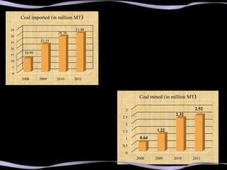 Coal imported (in million MT)

35                            31.48
                      28.76
30
25            22.25
20
      10.99
15
10
 5
 0
     2008     2009    2010    2011



                                             Coal mined (in million MT)

                                       3                              2.52
                                                             2.32
                                      2.5
                                       2
                                      1.5            1.22
                                       1     0.64
                                      0.5
                                       0
                                            2008    2009    2010     2011
 