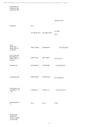 104
ADANI PROPERTIES PRIVATE LIMITED Consolidated Financial Statements for period 01/04/2016 to 31/03/2017
bank balances)
divided by total
capital plus debt.
(Amount in Rs.)
Particulars As at
31st March 2017 31st March 2016
1st April
2015
Total
Borrowings
(Refer notes. 21,
25 and 27)
70817114904 62794958677 32,27,89,43,962
Less : Cash and
Bank Balances
(Refer notes. 13
and 14)
638831164.9 1007114830
43,51,23,765
Net Debt (A) 70178283740 61787843847 31,84,38,20,198
Total Equity (B) 99695787842 78182012021
82,37,38,06,915
Total Equity and
Net Debt (C = A
+ B)
1.69874E+11 1.3997E+11 1,14,21,76,27,113
Gearing Ratio in
%
41.31 44.14 27.88
Management
monitors the
return on capital,
as well as the
 