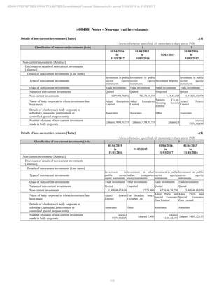 109
ADANI PROPERTIES PRIVATE LIMITED Consolidated Financial Statements for period 01/04/2016 to 31/03/2017
[400400] Notes - Non-current investments
Details of non-current investments [Table] ..(1)
Unless otherwise specified, all monetary values are in INR
Classification of non-current investments [Axis] 1 2
01/04/2016
to
31/03/2017
01/04/2015
to
31/03/2016
31/03/2015
01/04/2016
to
31/03/2017
Non-current investments [Abstract]
Disclosure of details of non-current investments
[Abstract]
Details of non-current investments [Line items]
Type of non-current investments
Investment in public
sector equity
instruments
Investment in public
sector equity
instruments
Investment property
Investment in public
sector equity
instruments
Class of non-current investments Trade investments Trade investments Other investments Trade investments
Nature of non-current investments Quoted Quoted Unquoted Quoted
Non-current investments 1,076,99,78,582 732,75,65,103 5,41,43,035 1,513,21,43,478
Name of body corporate in whom investment has
been made
Adani Enterpirses
Limited
Adani Enterpirses
Limited
Sursuta Co.op.
Housing Society
Limited
Adani Power
Limited
Details of whether such body corporate is
subsidiary, associate, joint venture or
controlled special purpose entity
Associates Associates Othes Associates
Number of shares of non-current investment
made in body corporate
[shares] 9,94,91,719 [shares] 9,94,91,719 [shares] 0
[shares]
37,71,80,885
Details of non-current investments [Table] ..(2)
Unless otherwise specified, all monetary values are in INR
Classification of non-current investments [Axis] 2 3
01/04/2015
to
31/03/2016
31/03/2015
01/04/2016
to
31/03/2017
01/04/2015
to
31/03/2016
Non-current investments [Abstract]
Disclosure of details of non-current investments
[Abstract]
Details of non-current investments [Line items]
Type of non-current investments
Investment in
public sector
equity instruments
Investment in other
Indian companies
equity instruments
Investment in public
sector equity
instruments
Investment in public
sector equity
instruments
Class of non-current investments Trade investments Other investments Trade investments Trade investments
Nature of non-current investments Quoted Unquoted Quoted Quoted
Non-current investments 1,309,48,65,610 17,78,000 4,774,60,29,250 3,480,48,60,050
Name of body corporate in whom investment has
been made
Adani Power
Limited
The Bombay Stock
Exchange Ltd.
Adani Ports and
Special Economic
Zone Limited
Adani Ports and
Special Economic
Zone Limited
Details of whether such body corporate is
subsidiary, associate, joint venture or
controlled special purpose entity
Associates Othes Associates Associates
Number of shares of non-current investment
made in body corporate
[shares]
37,71,80,885
[shares] 7,800
[shares]
14,05,12,153
[shares] 14,05,12,153
 