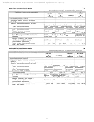 112
ADANI PROPERTIES PRIVATE LIMITED Consolidated Financial Statements for period 01/04/2016 to 31/03/2017
Details of non-current investments [Table] ..(7)
Unless otherwise specified, all monetary values are in INR
Classification of non-current investments [Axis] 9 10
01/04/2016
to
31/03/2017
01/04/2015
to
31/03/2016
31/03/2015
01/04/2016
to
31/03/2017
Non-current investments [Abstract]
Disclosure of details of non-current investments
[Abstract]
Details of non-current investments [Line items]
Type of non-current investments
Investment in other
Indian companies
equity instruments
Investment in other
Indian companies
equity instruments
Investments in
government or
trust securities
Investment in other
Indian companies
equity instruments
Class of non-current investments Other investments Trade investments Other investments Other investments
Nature of non-current investments Unquoted Quoted Unquoted Unquoted
Non-current investments 49,808 32,319 15,000 2,17,18,486
Name of body corporate in whom investment has
been made
Vishakha Metals
Private Limited
Brahma Realty Pvt.
Ltd.
NSC
Anand Raj Property
Management Pvt.
Ltd.
Details of whether such body corporate is
subsidiary, associate, joint venture or
controlled special purpose entity
Joint Ventures Joint Ventures others Joint Ventures
Number of shares of non-current investment
made in body corporate
[shares] 5,400 [shares] 5,000 [shares] 0 [shares] 5,000
Details of non-current investments [Table] ..(8)
Unless otherwise specified, all monetary values are in INR
Classification of non-current investments [Axis] 10 11
01/04/2015
to
31/03/2016
31/03/2015
01/04/2016
to
31/03/2017
01/04/2015
to
31/03/2016
Non-current investments [Abstract]
Disclosure of details of non-current investments
[Abstract]
Details of non-current investments [Line items]
Type of non-current investments
Investment in other
Indian companies
equity instruments
Investments in
debentures or bonds
Investment in other
Indian companies
equity instruments
Investment in other
Indian companies
equity instruments
Class of non-current investments Trade investments Other investments Other investments Trade investments
Nature of non-current investments Quoted Unquoted Unquoted Quoted
Non-current investments 34,595 2,54,47,078 16,406 8,28,93,110
Name of body corporate in whom investment has
been made
Blue Shine
Marketing Pvt.
Ltd.
debentures of Khatau
Makanjee Spinning and
Weaving Mills Limited
Achaleshwar Infra
Pvt. Ltd.
Valueable Properties
Pvt. Ltd.
Details of whether such body corporate is
subsidiary, associate, joint venture or
controlled special purpose entity
Joint Ventures Others Joint Ventures Associates
Number of shares of non-current investment
made in body corporate
[shares] 5,000 [shares] 1,54,900 [shares] 5,000 [shares] 11,84,092
 