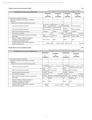 113
ADANI PROPERTIES PRIVATE LIMITED Consolidated Financial Statements for period 01/04/2016 to 31/03/2017
Details of non-current investments [Table] ..(9)
Unless otherwise specified, all monetary values are in INR
Classification of non-current investments [Axis] 12 13
01/04/2016
to
31/03/2017
01/04/2015
to
31/03/2016
01/04/2016
to
31/03/2017
01/04/2015
to
31/03/2016
Non-current investments [Abstract]
Disclosure of details of non-current investments
[Abstract]
Details of non-current investments [Line items]
Type of non-current investments
Investment in other
Indian companies
equity instruments
Investment in other
Indian companies
equity instruments
Investments in
mutual funds
Investment property
Class of non-current investments Other investments Trade investments
O t h e r
investments
Other investments
Nature of non-current investments Unquoted Quoted Unquoted Unquoted
Non-current investments 17,677 2,75,000 16,25,00,000 5,41,43,035
Name of body corporate in whom investment has
been made
Blue Shine
Marketing Pvt. Ltd.
BRSCCL
ASK Real Estate
Opportunities
Sursuta Co.op. Housing
Society Limited
Details of whether such body corporate is
subsidiary, associate, joint venture or
controlled special purpose entity
Joint Ventures Others Others Othes
Number of shares of non-current investment
made in body corporate
[shares] 5,000 [shares] 27,500 [shares] 1,625 [shares] 0
Details of non-current investments [Table] ..(10)
Unless otherwise specified, all monetary values are in INR
Classification of non-current investments [Axis] 14 15
01/04/2016
to
31/03/2017
01/04/2015
to
31/03/2016
01/04/2016
to
31/03/2017
01/04/2015
to
31/03/2016
Non-current investments [Abstract]
Disclosure of details of non-current investments
[Abstract]
Details of non-current investments [Line items]
Type of non-current investments
Investments
in mutual
funds
Investments in debentures or
bonds
Investments
in mutual
funds
Investment in other Indian
companies preference shares
Class of non-current investments
Other
investments
Other investments
Other
investments
Other investments
Nature of non-current investments Unquoted Unquoted Unquoted Unquoted
Non-current investments 2,80,33,562 2,54,47,077 40,04,795 3,35,00,250
Name of body corporate in whom investment has
been made
Chairatae
Trust Class
A1
debentures of Khatau Makanjee
Spinning and Weaving Mills
Limited
Chairatae
Trust Class
A2
1% Optionally Convertible
Preference Shares of SCK
Global Pvt Ltd
Details of whether such body corporate is
subsidiary, associate, joint venture or
controlled special purpose entity
Others Others Others Others
Number of shares of non-current investment
made in body corporate
[shares]
262.5
[shares] 1,54,900
[shares]
37.5
[shares] 95,715
 