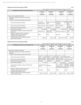 114
ADANI PROPERTIES PRIVATE LIMITED Consolidated Financial Statements for period 01/04/2016 to 31/03/2017
Details of non-current investments [Table] ..(11)
Unless otherwise specified, all monetary values are in INR
Classification of non-current investments [Axis] 16 17
01/04/2016
to
31/03/2017
01/04/2015
to
31/03/2016
01/04/2016
to
31/03/2017
01/04/2015
to
31/03/2016
Non-current investments [Abstract]
Disclosure of details of non-current investments
[Abstract]
Details of non-current investments [Line items]
Type of non-current investments
Investments in
partnership firms
Investments in mutual
funds
Investment in other Indian
companies equity
instruments
Investments in
partnership
firms
Class of non-current investments Other investments Other investments Other investments
O t h e r
investments
Nature of non-current investments Unquoted Unquoted Unquoted Unquoted
Non-current investments 5,00,00,000 10,00,00,000 502,46,99,398 5,00,00,000
Name of body corporate in whom investment has
been made
Adani M2K LLP
ASK Real Estate
Opportunities
Adani Green Energy Ltd.
Adani M2K
LLP
Details of whether such body corporate is
subsidiary, associate, joint venture or
controlled special purpose entity
Others Others Associates Others
Number of shares of non-current investment
made in body corporate
[shares] 0 [shares] 1,000 [shares] 53,05,79,350 [shares] 0
Details of non-current investments [Table] ..(12)
Unless otherwise specified, all monetary values are in INR
Classification of non-current investments [Axis] 18 19 20 21
01/04/2016
to
31/03/2017
01/04/2016
to
31/03/2017
01/04/2016
to
31/03/2017
01/04/2016
to
31/03/2017
Non-current investments [Abstract]
Disclosure of details of non-current investments
[Abstract]
Details of non-current investments [Line items]
Type of non-current investments
Investment in other
Indian companies
equity instruments
Investment in other
Indian companies
equity instruments
Investment in other
Indian companies
preference shares
Investments in
debentures or bonds
Class of non-current investments Other investments Other investments Other investments Other investments
Nature of non-current investments Unquoted Unquoted Unquoted Unquoted
Non-current investments 7,13,24,007 2,75,000 3,35,00,250 2,54,47,075
Name of body corporate in whom investment has
been made
Valueable Properties
Pvt. Ltd.
BRSCCL
1% Optionally
Convertible
Preference Shares of
SCK Global Pvt Ltd
debentures of Khatau
Makanjee Spinning
and Weaving Mills
Limited
Details of whether such body corporate is
subsidiary, associate, joint venture or
controlled special purpose entity
Associates Others Others Others
Number of shares of non-current investment
made in body corporate
[shares] 11,84,092 [shares] 27,500 [shares] 95,715 [shares] 1,54,900
 