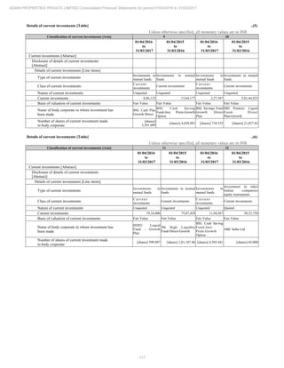 117
ADANI PROPERTIES PRIVATE LIMITED Consolidated Financial Statements for period 01/04/2016 to 31/03/2017
Details of current investments [Table] ..(5)
Unless otherwise specified, all monetary values are in INR
Classification of current investments [Axis] 9 10
01/04/2016
to
31/03/2017
01/04/2015
to
31/03/2016
01/04/2016
to
31/03/2017
01/04/2015
to
31/03/2016
Current investments [Abstract]
Disclosure of details of current investments
[Abstract]
Details of current investments [Line items]
Type of current investments
Investments in
mutual funds
Investments in mutual
funds
Investments in
mutual funds
Investments in mutual
funds
Class of current investments
Current
investments
Current investments
C u r r e n t
investments
Current investments
Nature of current investments Unquoted Unquoted Unquoted Unquoted
Current investments 8,86,122 13,64,177 2,27,387 5,01,44,825
Basis of valuation of current investments Fair Value Fair Value Fair Value Fair Value
Name of body corporate in whom investment has
been made
BSL Cash Plus
Growth Direct
BSL Cash Saving
Fund-Inst. Prem.Growth
Option
BSL Savings Fund
Growth Direct
Plan
SBI Premier Liquid
Fund- Direct
Plan-Growth
Number of shares of current investment made
in body corporate
[shares]
3,391.089
[shares] 4,658.081 [shares] 710.335 [shares] 21,027.42
Details of current investments [Table] ..(6)
Unless otherwise specified, all monetary values are in INR
Classification of current investments [Axis] 11 12
01/04/2016
to
31/03/2017
01/04/2015
to
31/03/2016
01/04/2016
to
31/03/2017
01/04/2015
to
31/03/2016
Current investments [Abstract]
Disclosure of details of current investments
[Abstract]
Details of current investments [Line items]
Type of current investments
Investments in
mutual funds
Investments in mutual
funds
Investments in
mutual funds
Investment in other
Indian companies
equity instruments
Class of current investments
C u r r e n t
investments
Current investments
C u r r e n t
investments
Current investments
Nature of current investments Unquoted Unquoted Unquoted Quoted
Current investments 19,16,900 75,07,429 11,94,567 58,33,750
Basis of valuation of current investments Fair Value Fair Value Fair Value Fair Value
Name of body corporate in whom investment has
been made
HDFC Liquid
Fund - Growth
Plan
JM High Liquidity
Fund-Direct-Growth
BSL Cash Saving
Fund-Inst.
Prem.Growth
Option
ABC India Ltd
Number of shares of current investment made
in body corporate
[shares] 599.097 [shares] 1,81,187.86 [shares] 4,585.441 [shares] 65,000
 