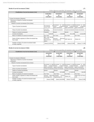 118
ADANI PROPERTIES PRIVATE LIMITED Consolidated Financial Statements for period 01/04/2016 to 31/03/2017
Details of current investments [Table] ..(7)
Unless otherwise specified, all monetary values are in INR
Classification of current investments [Axis] 13 14
01/04/2016
to
31/03/2017
01/04/2015
to
31/03/2016
01/04/2016
to
31/03/2017
01/04/2015
to
31/03/2016
Current investments [Abstract]
Disclosure of details of current investments
[Abstract]
Details of current investments [Line items]
Type of current investments
Investments in
mutual funds
Investment in other
Indian companies
equity instruments
Investment in other
Indian companies
equity instruments
Investment in other
Indian companies
equity instruments
Class of current investments
C u r r e n t
investments
Current investments Current investments Current investments
Nature of current investments Unquoted Quoted Quoted Quoted
Current investments 14,84,305 12,60,000 56,22,500 2,22,64,490
Basis of valuation of current investments Fair Value Fair Value Fair Value Fair Value
Name of body corporate in whom investment has
been made
BSL Cash Saving
Fund-Inst.
Prem.Growth
Option
Advance Metering
Technology Ltd.
ABC India Ltd Atlanta Ltd.
Number of shares of current investment made
in body corporate
[shares] 4,658.081 [shares] 50,000 [shares] 65,000 [shares] 7,15,900
Details of current investments [Table] ..(8)
Unless otherwise specified, all monetary values are in INR
Classification of current investments [Axis] 15 16
01/04/2016
to
31/03/2017
01/04/2015
to
31/03/2016
01/04/2016
to
31/03/2017
01/04/2015
to
31/03/2016
Current investments [Abstract]
Disclosure of details of current investments
[Abstract]
Details of current investments [Line items]
Type of current investments
Investment in other
Indian companies
equity instruments
Investment in other
Indian companies
equity instruments
Investment in other
Indian companies
equity instruments
Investment in other
Indian companies
equity instruments
Class of current investments Current investments Current investments Current investments Current investments
Nature of current investments Quoted Quoted Quoted Quoted
Current investments 12,22,500 45,54,000 5,71,88,210 3,60,300
Basis of valuation of current investments Fair Value Fair Value Fair Value Fair Value
Name of body corporate in whom investment has
been made
Advance Metering
Technology Ltd.
Chandani Textiles
Engineering Ltd.
Atlanta Ltd.
Jindal Steel & Power
Litd.
Number of shares of current investment made
in body corporate
[shares] 50,000 [shares] 46,00,000 [shares] 7,06,900 [shares] 6,000
 
