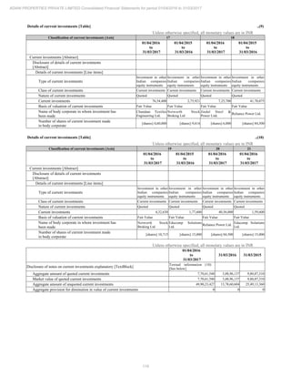 119
ADANI PROPERTIES PRIVATE LIMITED Consolidated Financial Statements for period 01/04/2016 to 31/03/2017
Details of current investments [Table] ..(9)
Unless otherwise specified, all monetary values are in INR
Classification of current investments [Axis] 17 18
01/04/2016
to
31/03/2017
01/04/2015
to
31/03/2016
01/04/2016
to
31/03/2017
01/04/2015
to
31/03/2016
Current investments [Abstract]
Disclosure of details of current investments
[Abstract]
Details of current investments [Line items]
Type of current investments
Investment in other
Indian companies
equity instruments
Investment in other
Indian companies
equity instruments
Investment in other
Indian companies
equity instruments
Investment in other
Indian companies
equity instruments
Class of current investments Current investments Current investments Current investments Current investments
Nature of current investments Quoted Quoted Quoted Quoted
Current investments 76,54,400 2,75,921 7,25,700 41,70,075
Basis of valuation of current investments Fair Value Fair Value Fair Value Fair Value
Name of body corporate in whom investment has
been made
Chandani Textiles
Engineering Ltd.
Networth Stock
Broking Ltd
Jindal Steel &
Power Litd.
Reliance Power Ltd.
Number of shares of current investment made
in body corporate
[shares] 4,60,000 [shares] 9,614 [shares] 6,000 [shares] 84,500
Details of current investments [Table] ..(10)
Unless otherwise specified, all monetary values are in INR
Classification of current investments [Axis] 19 20 21
01/04/2016
to
31/03/2017
01/04/2015
to
31/03/2016
01/04/2016
to
31/03/2017
01/04/2016
to
31/03/2017
Current investments [Abstract]
Disclosure of details of current investments
[Abstract]
Details of current investments [Line items]
Type of current investments
Investment in other
Indian companies
equity instruments
Investment in other
Indian companies
equity instruments
Investment in other
Indian companies
equity instruments
Investment in other
Indian companies
equity instruments
Class of current investments Current investments Current investments Current investments Current investments
Nature of current investments Quoted Quoted Quoted Quoted
Current investments 4,32,630 1,77,600 40,56,000 1,59,600
Basis of valuation of current investments Fair Value Fair Value Fair Value Fair Value
Name of body corporate in whom investment has
been made
Networth Stock
Broking Ltd
Educomp Solutions
Ltd.
Reliance Power Ltd.
Educomp Solutions
Ltd.
Number of shares of current investment made
in body corporate
[shares] 10,715 [shares] 15,000 [shares] 84,500 [shares] 15,000
Unless otherwise specified, all monetary values are in INR
01/04/2016
to
31/03/2017
31/03/2016 31/03/2015
Disclosure of notes on current investments explanatory [TextBlock]
Textual information (10)
[See below]
Aggregate amount of quoted current investments 7,70,61,540 3,88,96,137 9,80,87,310
Market value of quoted current investments 7,70,61,540 3,88,96,137 9,80,87,310
Aggregate amount of unquoted current investments 49,90,23,427 13,78,60,604 25,49,13,360
Aggregate provision for diminution in value of current investments 0 0 0
 