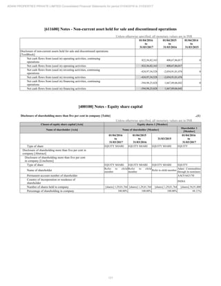 121
ADANI PROPERTIES PRIVATE LIMITED Consolidated Financial Statements for period 01/04/2016 to 31/03/2017
[611600] Notes - Non-current asset held for sale and discontinued operations
Unless otherwise specified, all monetary values are in INR
01/04/2016
to
31/03/2017
01/04/2015
to
31/03/2016
01/04/2014
to
31/03/2015
Disclosure of non-current assets held for sale and discontinued operations
[TextBlock]
Net cash flows from (used in) operating activities, continuing
operations
822,56,82,163 408,67,86,017 0
Net cash flows from (used in) operating activities 822,56,82,163 408,67,86,017
Net cash flows from (used in) investing activities, continuing
operations
-424,97,34,528 -2,054,91,01,476 0
Net cash flows from (used in) investing activities -424,97,34,528 -2,054,91,01,476
Net cash flows from (used in) financing activities, continuing
operations
-394,98,25,028 1,667,09,06,042 0
Net cash flows from (used in) financing activities -394,98,25,028 1,667,09,06,042
[400100] Notes - Equity share capital
Disclosure of shareholding more than five per cent in company [Table] ..(1)
Unless otherwise specified, all monetary values are in INR
Classes of equity share capital [Axis] Equity shares 1 [Member]
Name of shareholder [Axis] Name of shareholder [Member]
Shareholder 1
[Member]
01/04/2016
to
31/03/2017
01/04/2015
to
31/03/2016
31/03/2015
01/04/2016
to
31/03/2017
Type of share EQUITY SHARE EQUITY SHARE EQUITY SHARE EQUITY
Disclosure of shareholding more than five per cent in
company [Abstract]
Disclosure of shareholding more than five per cent
in company [LineItems]
Type of share EQUITY SHARE EQUITY SHARE EQUITY SHARE EQUITY
Name of shareholder
Refer to child
member
Refer to child
member
Refer to child member
Adani Commodities
through its nominees
Permanent account number of shareholder AACFA6217H
Country of incorporation or residence of
shareholder
INDIA
Number of shares held in company [shares] 1,29,01,764 [shares] 1,29,01,764 [shares] 1,29,01,764 [shares] 56,91,000
Percentage of shareholding in company 100.00% 100.00% 100.00% 44.11%
 