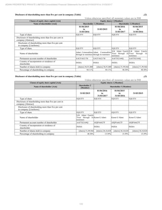 122
ADANI PROPERTIES PRIVATE LIMITED Consolidated Financial Statements for period 01/04/2016 to 31/03/2017
Disclosure of shareholding more than five per cent in company [Table] ..(2)
Unless otherwise specified, all monetary values are in INR
Classes of equity share capital [Axis] Equity shares 1 [Member]
Name of shareholder [Axis] Shareholder 1 [Member] Shareholder 2 [Member]
01/04/2015
to
31/03/2016
31/03/2015
01/04/2016
to
31/03/2017
01/04/2015
to
31/03/2016
Type of share EQUITY EQUITY EQUITY EQUITY
Disclosure of shareholding more than five per cent in
company [Abstract]
Disclosure of shareholding more than five per cent
in company [LineItems]
Type of share EQUITY EQUITY EQUITY EQUITY
Name of shareholder
Adani Commodities
through its nominees
Adani Commodities
through its nominees
S.B. Adani Family
Trust through its
nominees
S.B. Adani Family
Trust through its
nominees
Permanent account number of shareholder AACFA6217H AACFA6217H AAFTS2164Q AAFTS2164Q
Country of incorporation or residence of
shareholder
INDIA INDIA INDIA INDIA
Number of shares held in company [shares] 56,91,000 [shares] 56,91,000 [shares] 51,99,944 [shares] 51,99,944
Percentage of shareholding in company 44.11% 44.11% 40.30% 40.30%
Disclosure of shareholding more than five per cent in company [Table] ..(3)
Unless otherwise specified, all monetary values are in INR
Classes of equity share capital [Axis] Equity shares 1 [Member]
Name of shareholder [Axis]
Shareholder 2
[Member]
Shareholder 3 [Member]
31/03/2015
01/04/2016
to
31/03/2017
01/04/2015
to
31/03/2016
31/03/2015
Type of share EQUITY EQUITY EQUITY EQUITY
Disclosure of shareholding more than five per cent in
company [Abstract]
Disclosure of shareholding more than five per cent
in company [LineItems]
Type of share EQUITY EQUITY EQUITY EQUITY
Name of shareholder
S.B. Adani Family
Trust through its
nominees
Karan G Adani Karan G Adani Karan G Adani
Permanent account number of shareholder AAFTS2164Q AIQPA6627F AIQPA6627F AIQPA6627F
Country of incorporation or residence of
shareholder
INDIA INDIA INDIA INDIA
Number of shares held in company [shares] 51,99,944 [shares] 20,10,820 [shares] 20,10,820 [shares] 20,10,820
Percentage of shareholding in company 40.30% 15.59% 15.59% 15.59%
 