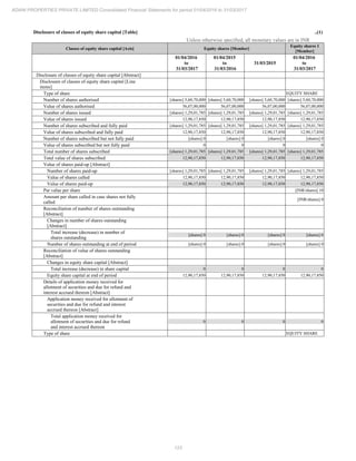 123
ADANI PROPERTIES PRIVATE LIMITED Consolidated Financial Statements for period 01/04/2016 to 31/03/2017
Disclosure of classes of equity share capital [Table] ..(1)
Unless otherwise specified, all monetary values are in INR
Classes of equity share capital [Axis] Equity shares [Member]
Equity shares 1
[Member]
01/04/2016
to
31/03/2017
01/04/2015
to
31/03/2016
31/03/2015
01/04/2016
to
31/03/2017
Disclosure of classes of equity share capital [Abstract]
Disclosure of classes of equity share capital [Line
items]
Type of share EQUITY SHARE
Number of shares authorised [shares] 5,60,70,000 [shares] 5,60,70,000 [shares] 5,60,70,000 [shares] 5,60,70,000
Value of shares authorised 56,07,00,000 56,07,00,000 56,07,00,000 56,07,00,000
Number of shares issued [shares] 1,29,01,785 [shares] 1,29,01,785 [shares] 1,29,01,785 [shares] 1,29,01,785
Value of shares issued 12,90,17,850 12,90,17,850 12,90,17,850 12,90,17,850
Number of shares subscribed and fully paid [shares] 1,29,01,785 [shares] 1,29,01,785 [shares] 1,29,01,785 [shares] 1,29,01,785
Value of shares subscribed and fully paid 12,90,17,850 12,90,17,850 12,90,17,850 12,90,17,850
Number of shares subscribed but not fully paid [shares] 0 [shares] 0 [shares] 0 [shares] 0
Value of shares subscribed but not fully paid 0 0 0 0
Total number of shares subscribed [shares] 1,29,01,785 [shares] 1,29,01,785 [shares] 1,29,01,785 [shares] 1,29,01,785
Total value of shares subscribed 12,90,17,850 12,90,17,850 12,90,17,850 12,90,17,850
Value of shares paid-up [Abstract]
Number of shares paid-up [shares] 1,29,01,785 [shares] 1,29,01,785 [shares] 1,29,01,785 [shares] 1,29,01,785
Value of shares called 12,90,17,850 12,90,17,850 12,90,17,850 12,90,17,850
Value of shares paid-up 12,90,17,850 12,90,17,850 12,90,17,850 12,90,17,850
Par value per share [INR/shares] 10
Amount per share called in case shares not fully
called
[INR/shares] 0
Reconciliation of number of shares outstanding
[Abstract]
Changes in number of shares outstanding
[Abstract]
Total increase (decrease) in number of
shares outstanding
[shares] 0 [shares] 0 [shares] 0 [shares] 0
Number of shares outstanding at end of period [shares] 0 [shares] 0 [shares] 0 [shares] 0
Reconciliation of value of shares outstanding
[Abstract]
Changes in equity share capital [Abstract]
Total increase (decrease) in share capital 0 0 0 0
Equity share capital at end of period 12,90,17,850 12,90,17,850 12,90,17,850 12,90,17,850
Details of application money received for
allotment of securities and due for refund and
interest accrued thereon [Abstract]
Application money received for allotment of
securities and due for refund and interest
accrued thereon [Abstract]
Total application money received for
allotment of securities and due for refund
and interest accrued thereon
0 0 0 0
Type of share EQUITY SHARE
 