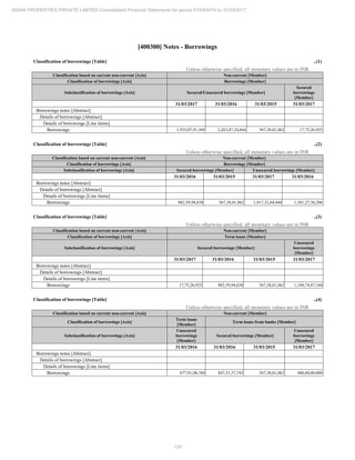 125
ADANI PROPERTIES PRIVATE LIMITED Consolidated Financial Statements for period 01/04/2016 to 31/03/2017
[400300] Notes - Borrowings
Classification of borrowings [Table] ..(1)
Unless otherwise specified, all monetary values are in INR
Classification based on current non-current [Axis] Non-current [Member]
Classification of borrowings [Axis] Borrowings [Member]
Subclassification of borrowings [Axis] Secured/Unsecured borrowings [Member]
Secured
borrowings
[Member]
31/03/2017 31/03/2016 31/03/2015 31/03/2017
Borrowings notes [Abstract]
Details of borrowings [Abstract]
Details of borrowings [Line items]
Borrowings 1,935,07,91,369 2,263,87,24,844 567,38,01,062 17,75,26,925
Classification of borrowings [Table] ..(2)
Unless otherwise specified, all monetary values are in INR
Classification based on current non-current [Axis] Non-current [Member]
Classification of borrowings [Axis] Borrowings [Member]
Subclassification of borrowings [Axis] Secured borrowings [Member] Unsecured borrowings [Member]
31/03/2016 31/03/2015 31/03/2017 31/03/2016
Borrowings notes [Abstract]
Details of borrowings [Abstract]
Details of borrowings [Line items]
Borrowings 882,59,94,638 567,38,01,062 1,917,32,64,444 1,381,27,30,206
Classification of borrowings [Table] ..(3)
Unless otherwise specified, all monetary values are in INR
Classification based on current non-current [Axis] Non-current [Member]
Classification of borrowings [Axis] Term loans [Member]
Subclassification of borrowings [Axis] Secured borrowings [Member]
Unsecured
borrowings
[Member]
31/03/2017 31/03/2016 31/03/2015 31/03/2017
Borrowings notes [Abstract]
Details of borrowings [Abstract]
Details of borrowings [Line items]
Borrowings 17,75,26,925 882,59,94,638 567,38,01,062 1,184,74,87,160
Classification of borrowings [Table] ..(4)
Unless otherwise specified, all monetary values are in INR
Classification based on current non-current [Axis] Non-current [Member]
Classification of borrowings [Axis]
Term loans
[Member]
Term loans from banks [Member]
Subclassification of borrowings [Axis]
Unsecured
borrowings
[Member]
Secured borrowings [Member]
Unsecured
borrowings
[Member]
31/03/2016 31/03/2016 31/03/2015 31/03/2017
Borrowings notes [Abstract]
Details of borrowings [Abstract]
Details of borrowings [Line items]
Borrowings 677,91,08,760 847,31,37,743 567,38,01,062 486,60,00,000
 