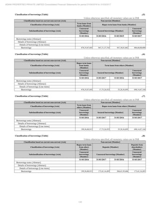 126
ADANI PROPERTIES PRIVATE LIMITED Consolidated Financial Statements for period 01/04/2016 to 31/03/2017
Classification of borrowings [Table] ..(5)
Unless otherwise specified, all monetary values are in INR
Classification based on current non-current [Axis] Non-current [Member]
Classification of borrowings [Axis]
Term loans from
banks [Member]
Rupee term loans from banks [Member]
Subclassification of borrowings [Axis]
Unsecured
borrowings
[Member]
Secured borrowings [Member]
Unsecured
borrowings
[Member]
31/03/2016 31/03/2016 31/03/2015 31/03/2017
Borrowings notes [Abstract]
Details of borrowings [Abstract]
Details of borrowings [Line items]
Borrowings 478,35,07,845 847,31,37,743 567,38,01,062 486,60,00,000
Classification of borrowings [Table] ..(6)
Unless otherwise specified, all monetary values are in INR
Classification based on current non-current [Axis] Non-current [Member]
Classification of borrowings [Axis]
Rupee term loans
from banks
[Member]
Term loans from others [Member]
Subclassification of borrowings [Axis]
Unsecured
borrowings
[Member]
Secured borrowings [Member]
Unsecured
borrowings
[Member]
31/03/2016 31/03/2017 31/03/2016 31/03/2017
Borrowings notes [Abstract]
Details of borrowings [Abstract]
Details of borrowings [Line items]
Borrowings 478,35,07,845 17,75,26,925 35,28,56,895 698,14,87,160
Classification of borrowings [Table] ..(7)
Unless otherwise specified, all monetary values are in INR
Classification based on current non-current [Axis] Non-current [Member]
Classification of borrowings [Axis]
Term loans from
others [Member]
Rupee term loans from others [Member]
Subclassification of borrowings [Axis]
Unsecured
borrowings
[Member]
Secured borrowings [Member]
Unsecured
borrowings
[Member]
31/03/2016 31/03/2017 31/03/2016 31/03/2017
Borrowings notes [Abstract]
Details of borrowings [Abstract]
Details of borrowings [Line items]
Borrowings 199,56,00,915 17,75,26,925 35,28,56,895 698,14,87,160
Classification of borrowings [Table] ..(8)
Unless otherwise specified, all monetary values are in INR
Classification based on current non-current [Axis] Non-current [Member]
Classification of borrowings [Axis]
Rupee term loans
from others
[Member]
Deposits [Member]
Deposits from
shareholders
[Member]
Subclassification of borrowings [Axis]
Unsecured
borrowings
[Member]
Unsecured borrowings [Member]
Unsecured
borrowings
[Member]
31/03/2016 31/03/2017 31/03/2016 31/03/2017
Borrowings notes [Abstract]
Details of borrowings [Abstract]
Details of borrowings [Line items]
Borrowings 199,56,00,915 173,41,16,495 204,41,95,686 173,41,16,495
 