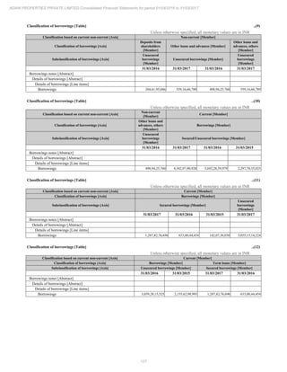 127
ADANI PROPERTIES PRIVATE LIMITED Consolidated Financial Statements for period 01/04/2016 to 31/03/2017
Classification of borrowings [Table] ..(9)
Unless otherwise specified, all monetary values are in INR
Classification based on current non-current [Axis] Non-current [Member]
Classification of borrowings [Axis]
Deposits from
shareholders
[Member]
Other loans and advances [Member]
Other loans and
advances, others
[Member]
Subclassification of borrowings [Axis]
Unsecured
borrowings
[Member]
Unsecured borrowings [Member]
Unsecured
borrowings
[Member]
31/03/2016 31/03/2017 31/03/2016 31/03/2017
Borrowings notes [Abstract]
Details of borrowings [Abstract]
Details of borrowings [Line items]
Borrowings 204,41,95,686 559,16,60,789 498,94,25,760 559,16,60,789
Classification of borrowings [Table] ..(10)
Unless otherwise specified, all monetary values are in INR
Classification based on current non-current [Axis]
Non-current
[Member]
Current [Member]
Classification of borrowings [Axis]
Other loans and
advances, others
[Member]
Borrowings [Member]
Subclassification of borrowings [Axis]
Unsecured
borrowings
[Member]
Secured/Unsecured borrowings [Member]
31/03/2016 31/03/2017 31/03/2016 31/03/2015
Borrowings notes [Abstract]
Details of borrowings [Abstract]
Details of borrowings [Line items]
Borrowings 498,94,25,760 4,342,97,90,920 3,692,28,59,979 2,297,70,35,025
Classification of borrowings [Table] ..(11)
Unless otherwise specified, all monetary values are in INR
Classification based on current non-current [Axis] Current [Member]
Classification of borrowings [Axis] Borrowings [Member]
Subclassification of borrowings [Axis] Secured borrowings [Member]
Unsecured
borrowings
[Member]
31/03/2017 31/03/2016 31/03/2015 31/03/2017
Borrowings notes [Abstract]
Details of borrowings [Abstract]
Details of borrowings [Line items]
Borrowings 1,287,82,76,696 633,00,44,454 142,07,36,030 3,055,15,14,224
Classification of borrowings [Table] ..(12)
Unless otherwise specified, all monetary values are in INR
Classification based on current non-current [Axis] Current [Member]
Classification of borrowings [Axis] Borrowings [Member] Term loans [Member]
Subclassification of borrowings [Axis] Unsecured borrowings [Member] Secured borrowings [Member]
31/03/2016 31/03/2015 31/03/2017 31/03/2016
Borrowings notes [Abstract]
Details of borrowings [Abstract]
Details of borrowings [Line items]
Borrowings 3,059,28,15,525 2,155,62,98,995 1,287,82,76,696 633,00,44,454
 