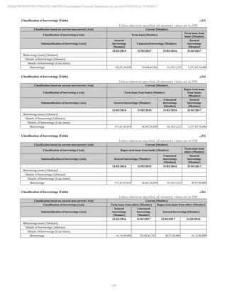 128
ADANI PROPERTIES PRIVATE LIMITED Consolidated Financial Statements for period 01/04/2016 to 31/03/2017
Classification of borrowings [Table] ..(13)
Unless otherwise specified, all monetary values are in INR
Classification based on current non-current [Axis] Current [Member]
Classification of borrowings [Axis] Term loans [Member]
Term loans from
banks [Member]
Subclassification of borrowings [Axis]
Secured
borrowings
[Member]
Unsecured borrowings [Member]
Secured
borrowings
[Member]
31/03/2015 31/03/2017 31/03/2016 31/03/2017
Borrowings notes [Abstract]
Details of borrowings [Abstract]
Details of borrowings [Line items]
Borrowings 142,07,36,030 324,80,84,762 63,19,51,271 1,237,85,76,696
Classification of borrowings [Table] ..(14)
Unless otherwise specified, all monetary values are in INR
Classification based on current non-current [Axis] Current [Member]
Classification of borrowings [Axis] Term loans from banks [Member]
Rupee term loans
from banks
[Member]
Subclassification of borrowings [Axis] Secured borrowings [Member]
Unsecured
borrowings
[Member]
Secured
borrowings
[Member]
31/03/2016 31/03/2015 31/03/2016 31/03/2017
Borrowings notes [Abstract]
Details of borrowings [Abstract]
Details of borrowings [Line items]
Borrowings 571,81,95,654 142,07,36,030 63,19,51,271 1,237,85,76,696
Classification of borrowings [Table] ..(15)
Unless otherwise specified, all monetary values are in INR
Classification based on current non-current [Axis] Current [Member]
Classification of borrowings [Axis] Rupee term loans from banks [Member]
Term loans from
others [Member]
Subclassification of borrowings [Axis] Secured borrowings [Member]
Unsecured
borrowings
[Member]
Secured
borrowings
[Member]
31/03/2016 31/03/2015 31/03/2016 31/03/2017
Borrowings notes [Abstract]
Details of borrowings [Abstract]
Details of borrowings [Line items]
Borrowings 571,81,95,654 142,07,36,030 63,19,51,271 49,97,00,000
Classification of borrowings [Table] ..(16)
Unless otherwise specified, all monetary values are in INR
Classification based on current non-current [Axis] Current [Member]
Classification of borrowings [Axis] Term loans from others [Member] Rupee term loans from others [Member]
Subclassification of borrowings [Axis]
Secured
borrowings
[Member]
Unsecured
borrowings
[Member]
Secured borrowings [Member]
31/03/2016 31/03/2017 31/03/2017 31/03/2016
Borrowings notes [Abstract]
Details of borrowings [Abstract]
Details of borrowings [Line items]
Borrowings 61,18,48,800 324,80,84,762 49,97,00,000 61,18,48,800
 