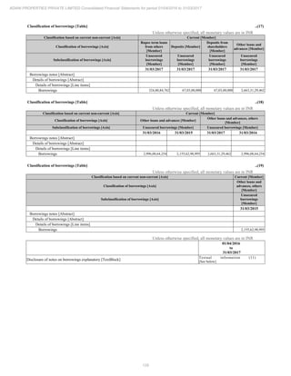 129
ADANI PROPERTIES PRIVATE LIMITED Consolidated Financial Statements for period 01/04/2016 to 31/03/2017
Classification of borrowings [Table] ..(17)
Unless otherwise specified, all monetary values are in INR
Classification based on current non-current [Axis] Current [Member]
Classification of borrowings [Axis]
Rupee term loans
from others
[Member]
Deposits [Member]
Deposits from
shareholders
[Member]
Other loans and
advances [Member]
Subclassification of borrowings [Axis]
Unsecured
borrowings
[Member]
Unsecured
borrowings
[Member]
Unsecured
borrowings
[Member]
Unsecured
borrowings
[Member]
31/03/2017 31/03/2017 31/03/2017 31/03/2017
Borrowings notes [Abstract]
Details of borrowings [Abstract]
Details of borrowings [Line items]
Borrowings 324,80,84,762 67,03,00,000 67,03,00,000 2,663,31,29,462
Classification of borrowings [Table] ..(18)
Unless otherwise specified, all monetary values are in INR
Classification based on current non-current [Axis] Current [Member]
Classification of borrowings [Axis] Other loans and advances [Member]
Other loans and advances, others
[Member]
Subclassification of borrowings [Axis] Unsecured borrowings [Member] Unsecured borrowings [Member]
31/03/2016 31/03/2015 31/03/2017 31/03/2016
Borrowings notes [Abstract]
Details of borrowings [Abstract]
Details of borrowings [Line items]
Borrowings 2,996,08,64,254 2,155,62,98,995 2,663,31,29,462 2,996,08,64,254
Classification of borrowings [Table] ..(19)
Unless otherwise specified, all monetary values are in INR
Classification based on current non-current [Axis] Current [Member]
Classification of borrowings [Axis]
Other loans and
advances, others
[Member]
Subclassification of borrowings [Axis]
Unsecured
borrowings
[Member]
31/03/2015
Borrowings notes [Abstract]
Details of borrowings [Abstract]
Details of borrowings [Line items]
Borrowings 2,155,62,98,995
Unless otherwise specified, all monetary values are in INR
01/04/2016
to
31/03/2017
Disclosure of notes on borrowings explanatory [TextBlock]
Textual information (11)
[See below]
 