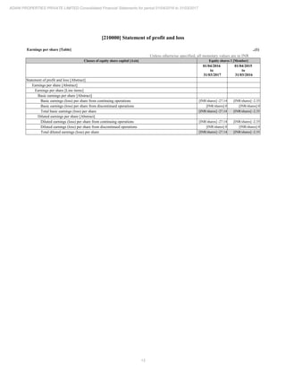 13
ADANI PROPERTIES PRIVATE LIMITED Consolidated Financial Statements for period 01/04/2016 to 31/03/2017
[210000] Statement of profit and loss
Earnings per share [Table] ..(1)
Unless otherwise specified, all monetary values are in INR
Classes of equity share capital [Axis] Equity shares 1 [Member]
01/04/2016
to
31/03/2017
01/04/2015
to
31/03/2016
Statement of profit and loss [Abstract]
Earnings per share [Abstract]
Earnings per share [Line items]
Basic earnings per share [Abstract]
Basic earnings (loss) per share from continuing operations [INR/shares] -27.14 [INR/shares] -2.35
Basic earnings (loss) per share from discontinued operations [INR/shares] 0 [INR/shares] 0
Total basic earnings (loss) per share [INR/shares] -27.14 [INR/shares] -2.35
Diluted earnings per share [Abstract]
Diluted earnings (loss) per share from continuing operations [INR/shares] -27.14 [INR/shares] -2.35
Diluted earnings (loss) per share from discontinued operations [INR/shares] 0 [INR/shares] 0
Total diluted earnings (loss) per share [INR/shares] -27.14 [INR/shares] -2.35
 