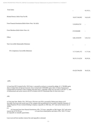 135
ADANI PROPERTIES PRIVATE LIMITED Consolidated Financial Statements for period 01/04/2016 to 31/03/2017
From banks
- 63,19,51,271
Related Parties-( Refer Note No.40)
10,85,75,48,992 14,41,49,99,259
From Financial Institution-(Refer below Note. I & ii(b))
3,24,80,84,762 -
From Members-(Refer below Note.-iii)
67,03,00,000 -
Others
4,06,18,98,959 3,83,21,83,484
Non Convertible Redeemable Debenture
- -
0% Compulsory Convertible Debenture
11,71,36,81,512 11,71,36,81,512
30,55,15,14,224 30,59,28,15,525
43,42,97,90,920 36,92,28,59,979
APPL
i) Loan from IFCI Limited for Rs. 250 Crores is secured by exclusive is secured by pledge of 1,17,00,000 equity
share of Adani Ports & Special Economic Zone Limited and 2,40,00,000 equity share of Adani Transmission
Limited held by Promoters of the Company and same loan is repayable within one year from 31/03/2017 i.e. date
of disbursement and carries interest @8.65%.(Linked with IFCI benchmark Rate for short term loan.)
AIIL
a) Term loan from Bank of Rs. 250 Crores ( Previous year Nil) is secured by Subservient charge on all
moveable fixed asset and current asset of the company and unconditional & irrevocable Corporate Guarantee of
Adani Properties Private Limited (Holding Company), repayable on 30th June, 2017 and carried interest rate of
10.05%
p.a.
b) Unsecured loan from financial Institutions of Rs. 75 Crores repayable on 26th August, 2017 and carries
interest rate of 10.10% p.a. c) Loans from related parties and others of Rs. 1054.71 Crores
are repayable on mutually agreed dates.
Loan received from members interest free and repayable on demand.
 
