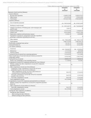 14
ADANI PROPERTIES PRIVATE LIMITED Consolidated Financial Statements for period 01/04/2016 to 31/03/2017
Unless otherwise specified, all monetary values are in INR
01/04/2016
to
31/03/2017
01/04/2015
to
31/03/2016
Statement of profit and loss [Abstract]
Income [Abstract]
Revenue from operations 1,320,08,73,790 1,430,65,97,413
Other income 352,55,83,658 155,64,62,646
Total income 1,672,64,57,448 1,586,30,60,059
Expenses [Abstract]
Cost of materials consumed (A) 550,25,95,430 (B) 567,02,32,294
Purchases of stock-in-trade (C) 505,70,20,772 (D) 734,36,86,818
Changes in inventories of finished goods, work-in-progress and
stock-in-trade
-5,40,135 0
Employee benefit expense 121,32,32,522 51,90,94,143
Finance costs 419,91,09,995 135,83,21,266
Depreciation, depletion and amortisation expense 5,23,60,132 3,20,89,808
Expenditure on production, transportation and other expenditure
pertaining to exploration and production activities
0 0
Other expenses (E) 77,94,16,904 (F) 75,85,71,785
Total expenses 1,680,31,95,620 1,568,19,96,114
Profit before exceptional items and tax -7,67,38,172 18,10,63,945
Total profit before tax -7,67,38,172 18,10,63,945
Tax expense [Abstract]
Current tax (G) 15,84,90,539 (H) 11,29,89,416
Deferred tax -2,17,25,356 -40,49,280
Total tax expense 13,67,65,183 10,89,40,136
Total profit (loss) for period from continuing operations -21,35,03,355 7,21,23,809
Share of profit (loss) of associates and joint ventures accounted for
using equity method
-15,53,57,922 -13,05,15,923
Total profit (loss) for period -36,88,61,277 -5,83,92,114
Profit or loss, attributable to non-controlling interests -1,11,68,582 32,45,461
Comprehensive income OCI components presented net of tax [Abstract]
Whether company has other comprehensive income OCI components
presented net of tax
No No
Other comprehensive income net of tax [Abstract]
Components of other comprehensive income that will not be
reclassified to profit or loss, net of tax [Abstract]
Other comprehensive income, net of tax, gains (losses) on
remeasurements of defined benefit plans
76,01,579 3,12,63,932
Total other comprehensive income that will not be reclassified
to profit or loss, net of tax
76,01,579 3,12,63,932
Total other comprehensive income 76,01,579 3,12,63,932
Total comprehensive income -36,12,59,698 -2,71,28,182
Comprehensive income OCI components presented before tax [Abstract]
Whether company has comprehensive income OCI components presented
before tax
No No
Other comprehensive income before tax [Abstract]
Total other comprehensive income 76,01,579 3,12,63,932
Total comprehensive income -36,12,59,698 -2,71,28,182
Earnings per share explanatory [TextBlock]
Earnings per share [Abstract]
Basic earnings per share [Abstract]
Diluted earnings per share [Abstract]
 