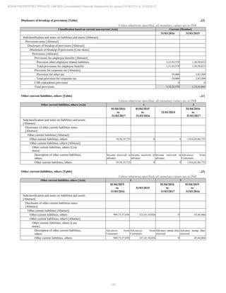 142
ADANI PROPERTIES PRIVATE LIMITED Consolidated Financial Statements for period 01/04/2016 to 31/03/2017
Disclosure of breakup of provisions [Table] ..(2)
Unless otherwise specified, all monetary values are in INR
Classification based on current non-current [Axis] Current [Member]
31/03/2016 31/03/2015
Subclassification and notes on liabilities and assets [Abstract]
Provisions notes [Abstract]
Disclosure of breakup of provisions [Abstract]
Disclosure of breakup of provisions [Line items]
Provisions [Abstract]
Provisions for employee benefits [Abstract]
Provision other employee related liabilities 3,31,93,570 1,30,58,833
Total provisions for employee benefits 3,31,93,570 1,30,58,833
Provision for corporate tax [Abstract]
Provision for other tax 29,000 2,82,209
Total provision for corporate tax 29,000 2,82,209
CSR expenditure provision 0 0
Total provisions 3,32,22,570 1,33,41,042
Other current liabilities, others [Table] ..(1)
Unless otherwise specified, all monetary values are in INR
Other current liabilities, others [Axis] 1 2
01/04/2016
to
31/03/2017
01/04/2015
to
31/03/2016
31/03/2015
01/04/2016
to
31/03/2017
Subclassification and notes on liabilities and assets
[Abstract]
Disclosure of other current liabilities notes
[Abstract]
Other current liabilities [Abstract]
Other current liabilities, others 10,58,35,725 0 0 1,016,42,86,735
Other current liabilities, others [Abstract]
Other current liabilities, others [Line
items]
Description of other current liabilities,
others
Income received in
advance
Income received in
advance
Income received in
advance
Advances from
Customers
Other current liabilities, others 10,58,35,725 0 0 1,016,42,86,735
Other current liabilities, others [Table] ..(2)
Unless otherwise specified, all monetary values are in INR
Other current liabilities, others [Axis] 2 3
01/04/2015
to
31/03/2016
31/03/2015
01/04/2016
to
31/03/2017
01/04/2015
to
31/03/2016
Subclassification and notes on liabilities and assets
[Abstract]
Disclosure of other current liabilities notes
[Abstract]
Other current liabilities [Abstract]
Other current liabilities, others 949,73,37,656 321,41,10,026 0 45,44,466
Other current liabilities, others [Abstract]
Other current liabilities, others [Line
items]
Description of other current liabilities,
others
Advances from
Customers
Advances from
Customers
Advance stamp duty
received
Advance stamp duty
received
Other current liabilities, others 949,73,37,656 321,41,10,026 0 45,44,466
 