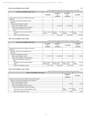 143
ADANI PROPERTIES PRIVATE LIMITED Consolidated Financial Statements for period 01/04/2016 to 31/03/2017
Other current liabilities, others [Table] ..(3)
Unless otherwise specified, all monetary values are in INR
Other current liabilities, others [Axis] 3 4
31/03/2015
01/04/2016
to
31/03/2017
01/04/2015
to
31/03/2016
31/03/2015
Subclassification and notes on liabilities and assets
[Abstract]
Disclosure of other current liabilities notes
[Abstract]
Other current liabilities [Abstract]
Other current liabilities, others 0 4,63,26,189 5,89,78,899 24,66,466
Other current liabilities, others [Abstract]
Other current liabilities, others [Line
items]
Description of other current liabilities,
others
Advance stamp duty
received
Statutory Current
Liabilities
Statutory Current
Liabilities
Statutory Current
Liabilities
Other current liabilities, others 0 4,63,26,189 5,89,78,899 24,66,466
Other current liabilities, others [Table] ..(4)
Unless otherwise specified, all monetary values are in INR
Other current liabilities, others [Axis] 5 6
01/04/2016
to
31/03/2017
01/04/2015
to
31/03/2016
31/03/2015
01/04/2016
to
31/03/2017
Subclassification and notes on liabilities and assets
[Abstract]
Disclosure of other current liabilities notes
[Abstract]
Other current liabilities [Abstract]
Other current liabilities, others 17,91,77,999 14,62,28,549 13,93,07,345 90,701
Other current liabilities, others [Abstract]
Other current liabilities, others [Line
items]
Description of other current liabilities,
others
Sundry Creditors for
Capital Goods
Sundry Creditors for
Capital Goods
Sundry Creditors for
Capital Goods
Other Current
Liability
Other current liabilities, others 17,91,77,999 14,62,28,549 13,93,07,345 90,701
Other current liabilities, others [Table] ..(5)
Unless otherwise specified, all monetary values are in INR
Other current liabilities, others [Axis] 6
01/04/2015
to
31/03/2016
31/03/2015
Subclassification and notes on liabilities and assets [Abstract]
Disclosure of other current liabilities notes [Abstract]
Other current liabilities [Abstract]
Other current liabilities, others 98,300 55,020
Other current liabilities, others [Abstract]
Other current liabilities, others [Line items]
Description of other current liabilities, others
Other Current
Liability
Other Current
Liability
Other current liabilities, others 98,300 55,020
 