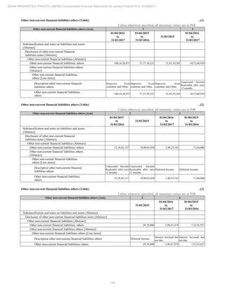144
ADANI PROPERTIES PRIVATE LIMITED Consolidated Financial Statements for period 01/04/2016 to 31/03/2017
Other non-current financial liabilities others [Table] ..(1)
Unless otherwise specified, all monetary values are in INR
Other non-current financial liabilities others [Axis] 1 2
01/04/2016
to
31/03/2017
01/04/2015
to
31/03/2016
31/03/2015
01/04/2016
to
31/03/2017
Subclassification and notes on liabilities and assets
[Abstract]
Disclosure of other non-current financial
liabilities notes [Abstract]
Other non-current financial liabilities [Abstract]
Other non-current financial liabilities, others 100,10,28,073 57,37,38,323 52,43,70,265 34,72,60,934
Other non-current financial liabilities others
[Abstract]
Other non-current financial liabilities
others [Line items]
Description other non-current financial
liabilities others
Deposits from
customer and Other
Deposits from
customer and Other
Deposits from
customer and Other
Unaccrued Income
Realisable after next
12 months
Other non-current financial liabilities,
others
100,10,28,073 57,37,38,323 52,43,70,265 34,72,60,934
Other non-current financial liabilities others [Table] ..(2)
Unless otherwise specified, all monetary values are in INR
Other non-current financial liabilities others [Axis] 2 3
01/04/2015
to
31/03/2016
31/03/2015
01/04/2016
to
31/03/2017
01/04/2015
to
31/03/2016
Subclassification and notes on liabilities and assets
[Abstract]
Disclosure of other non-current financial
liabilities notes [Abstract]
Other non-current financial liabilities [Abstract]
Other non-current financial liabilities, others 22,28,42,157 19,09,01,038 1,48,25,101 71,04,000
Other non-current financial liabilities others
[Abstract]
Other non-current financial liabilities
others [Line items]
Description other non-current financial
liabilities others
Unaccrued Income
Realisable after next
12 months
Unaccrued Income
Realisable after next
12 months
Deferred Income Deferred Income
Other non-current financial liabilities,
others
22,28,42,157 19,09,01,038 1,48,25,101 71,04,000
Other non-current financial liabilities others [Table] ..(3)
Unless otherwise specified, all monetary values are in INR
Other non-current financial liabilities others [Axis] 3 4
31/03/2015
01/04/2016
to
31/03/2017
01/04/2015
to
31/03/2016
Subclassification and notes on liabilities and assets [Abstract]
Disclosure of other non-current financial liabilities notes [Abstract]
Other non-current financial liabilities [Abstract]
Other non-current financial liabilities, others 69,78,000 5,96,47,474 7,32,93,927
Other non-current financial liabilities others [Abstract]
Other non-current financial liabilities others [Line items]
Description other non-current financial liabilities others Deferred Income
Interest Accrued but
not due
Interest Accrued but
not due
Other non-current financial liabilities, others 69,78,000 5,96,47,474 7,32,93,927
 