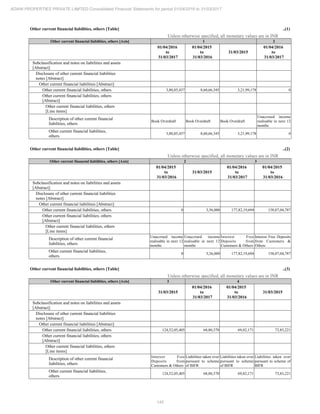 145
ADANI PROPERTIES PRIVATE LIMITED Consolidated Financial Statements for period 01/04/2016 to 31/03/2017
Other current financial liabilities, others [Table] ..(1)
Unless otherwise specified, all monetary values are in INR
Other current financial liabilities, others [Axis] 1 2
01/04/2016
to
31/03/2017
01/04/2015
to
31/03/2016
31/03/2015
01/04/2016
to
31/03/2017
Subclassification and notes on liabilities and assets
[Abstract]
Disclosure of other current financial liabilities
notes [Abstract]
Other current financial liabilities [Abstract]
Other current financial liabilities, others 3,80,85,437 8,60,66,345 3,21,99,178 0
Other current financial liabilities, others
[Abstract]
Other current financial liabilities, others
[Line items]
Description of other current financial
liabilities, others
Book Overdraft Book Overdraft Book Overdraft
Unaccrued income
realisable in next 12
months
Other current financial liabilities,
others
3,80,85,437 8,60,66,345 3,21,99,178 0
Other current financial liabilities, others [Table] ..(2)
Unless otherwise specified, all monetary values are in INR
Other current financial liabilities, others [Axis] 2 3
01/04/2015
to
31/03/2016
31/03/2015
01/04/2016
to
31/03/2017
01/04/2015
to
31/03/2016
Subclassification and notes on liabilities and assets
[Abstract]
Disclosure of other current financial liabilities
notes [Abstract]
Other current financial liabilities [Abstract]
Other current financial liabilities, others 0 3,36,000 177,82,19,694 158,07,04,787
Other current financial liabilities, others
[Abstract]
Other current financial liabilities, others
[Line items]
Description of other current financial
liabilities, others
Unaccrued income
realisable in next 12
months
Unaccrued income
realisable in next 12
months
Interest Free
Deposits from
Customers & Others
Interest Free Deposits
from Customers &
Others
Other current financial liabilities,
others
0 3,36,000 177,82,19,694 158,07,04,787
Other current financial liabilities, others [Table] ..(3)
Unless otherwise specified, all monetary values are in INR
Other current financial liabilities, others [Axis] 3 4
31/03/2015
01/04/2016
to
31/03/2017
01/04/2015
to
31/03/2016
31/03/2015
Subclassification and notes on liabilities and assets
[Abstract]
Disclosure of other current financial liabilities
notes [Abstract]
Other current financial liabilities [Abstract]
Other current financial liabilities, others 124,52,05,405 68,80,370 69,82,171 73,83,221
Other current financial liabilities, others
[Abstract]
Other current financial liabilities, others
[Line items]
Description of other current financial
liabilities, others
Interest Free
Deposits from
Customers & Others
Liabilities taken over
pursuant to scheme
of BIFR
Liabilities taken over
pursuant to scheme
of BIFR
Liabilities taken over
pursuant to scheme of
BIFR
Other current financial liabilities,
others
124,52,05,405 68,80,370 69,82,171 73,83,221
 