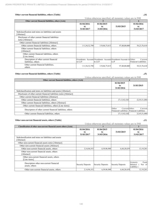 146
ADANI PROPERTIES PRIVATE LIMITED Consolidated Financial Statements for period 01/04/2016 to 31/03/2017
Other current financial liabilities, others [Table] ..(4)
Unless otherwise specified, all monetary values are in INR
Other current financial liabilities, others [Axis] 5 6
01/04/2016
to
31/03/2017
01/04/2015
to
31/03/2016
31/03/2015
01/04/2016
to
31/03/2017
Subclassification and notes on liabilities and assets
[Abstract]
Disclosure of other current financial liabilities
notes [Abstract]
Other current financial liabilities [Abstract]
Other current financial liabilities, others 111,54,32,790 119,04,75,815 97,40,00,000 39,23,76,418
Other current financial liabilities, others
[Abstract]
Other current financial liabilities, others
[Line items]
Description of other current financial
liabilities, others
Overdrawn Account
in LLP
Overdrawn Account
in LLP
Overdrawn Account in
LLP
Other Current
Financial Liabilities
Other current financial liabilities,
others
111,54,32,790 119,04,75,815 97,40,00,000 39,23,76,418
Other current financial liabilities, others [Table] ..(5)
Unless otherwise specified, all monetary values are in INR
Other current financial liabilities, others [Axis] 6
01/04/2015
to
31/03/2016
31/03/2015
Subclassification and notes on liabilities and assets [Abstract]
Disclosure of other current financial liabilities notes [Abstract]
Other current financial liabilities [Abstract]
Other current financial liabilities, others 27,13,92,520 22,93,51,080
Other current financial liabilities, others [Abstract]
Other current financial liabilities, others [Line items]
Description of other current financial liabilities, others
Other Current
Financial Liabilities
Other Current
Financial Liabilities
Other current financial liabilities, others 27,13,92,520 22,93,51,080
Other non-current financial assets, others [Table] ..(1)
Unless otherwise specified, all monetary values are in INR
Classification of other non-current financial assets others [Axis] 1 2
01/04/2016
to
31/03/2017
01/04/2015
to
31/03/2016
31/03/2015
01/04/2016
to
31/03/2017
Subclassification and notes on liabilities and assets
[Abstract]
Other non-current financial assets notes [Abstract]
Other non-current financial assets [Abstract]
Other non-current financial assets, others 2,14,94,353 4,59,96,989 6,44,20,439 12,19,201
Other non-current financial assets, others
[Abstract]
Other non-current financial assets, others
[Line items]
Description other non-current financial
assets, others
Security Deposits Security Deposits Security Deposits
Gratuity Fund
Balance ( Net of
Liability )
Other non-current financial assets, others 2,14,94,353 4,59,96,989 6,44,20,439 12,19,201
 