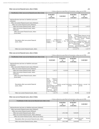 147
ADANI PROPERTIES PRIVATE LIMITED Consolidated Financial Statements for period 01/04/2016 to 31/03/2017
Other non-current financial assets, others [Table] ..(2)
Unless otherwise specified, all monetary values are in INR
Classification of other non-current financial assets others [Axis] 2 3
01/04/2015
to
31/03/2016
31/03/2015
01/04/2016
to
31/03/2017
01/04/2015
to
31/03/2016
Subclassification and notes on liabilities and assets
[Abstract]
Other non-current financial assets notes [Abstract]
Other non-current financial assets [Abstract]
Other non-current financial assets, others 0 0 3,21,19,777 1,19,777
Other non-current financial assets, others
[Abstract]
Other non-current financial assets, others
[Line items]
Description other non-current financial
assets, others
Gratuity Fund
Balance ( Net of
Liability )
Gratuity Fund
Balance ( Net of
Liability )
Bank Deposits
having original
maturity over 12
month - Margin
m o n e y
deposits(lodged with
Sales Tax authorities
& Financial
Institution against
Loan of Subsidiary)
Bank Deposits having
original maturity over
12 month - Margin
m o n e y
deposits(lodged with
Sales Tax authorities
& Financial
Institution against
Loan of Subsidiary)
Other non-current financial assets, others 0 0 3,21,19,777 1,19,777
Other non-current financial assets, others [Table] ..(3)
Unless otherwise specified, all monetary values are in INR
Classification of other non-current financial assets others [Axis] 3 4
31/03/2015
01/04/2016
to
31/03/2017
01/04/2015
to
31/03/2016
31/03/2015
Subclassification and notes on liabilities and assets
[Abstract]
Other non-current financial assets notes [Abstract]
Other non-current financial assets [Abstract]
Other non-current financial assets, others 1,34,777 4,18,343 99,130 93,530
Other non-current financial assets, others
[Abstract]
Other non-current financial assets, others
[Line items]
Description other non-current financial
assets, others
Bank Deposits
having original
maturity over 12
month - Margin
m o n e y
deposits(lodged with
Sales Tax authorities
& Financial
Institution against
Loan of Subsidiary)
Interest accrued but
not due
Interest accrued but
not due
Interest accrued but
not due
Other non-current financial assets, others 1,34,777 4,18,343 99,130 93,530
Other non-current financial assets, others [Table] ..(4)
Unless otherwise specified, all monetary values are in INR
Classification of other non-current financial assets others [Axis] 5
01/04/2016
to
31/03/2017
01/04/2015
to
31/03/2016
31/03/2015
Subclassification and notes on liabilities and assets [Abstract]
Other non-current financial assets notes [Abstract]
Other non-current financial assets [Abstract]
Other non-current financial assets, others 1,58,21,066 56,89,036 0
Other non-current financial assets, others [Abstract]
Other non-current financial assets, others [Line items]
Description other non-current financial assets, others
Accrued Income
Others
Accrued Income
Others
Accrued Income
Others
Other non-current financial assets, others 1,58,21,066 56,89,036 0
 