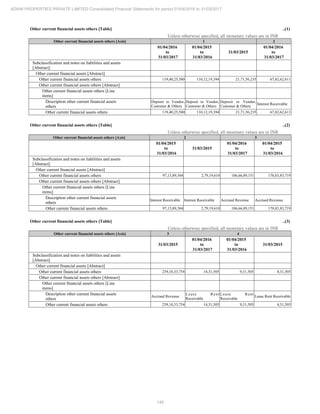 148
ADANI PROPERTIES PRIVATE LIMITED Consolidated Financial Statements for period 01/04/2016 to 31/03/2017
Other current financial assets others [Table] ..(1)
Unless otherwise specified, all monetary values are in INR
Other current financial assets others [Axis] 1 2
01/04/2016
to
31/03/2017
01/04/2015
to
31/03/2016
31/03/2015
01/04/2016
to
31/03/2017
Subclassification and notes on liabilities and assets
[Abstract]
Other current financial assets [Abstract]
Other current financial assets others 119,40,25,580 110,12,19,394 21,71,56,235 67,82,62,611
Other current financial assets others [Abstract]
Other current financial assets others [Line
items]
Description other current financial assets
others
Deposit to Vendor,
Customer & Others
Deposit to Vendor,
Customer & Others
Deposit to Vendor,
Customer & Others
Interest Receivable
Other current financial assets others 119,40,25,580 110,12,19,394 21,71,56,235 67,82,62,611
Other current financial assets others [Table] ..(2)
Unless otherwise specified, all monetary values are in INR
Other current financial assets others [Axis] 2 3
01/04/2015
to
31/03/2016
31/03/2015
01/04/2016
to
31/03/2017
01/04/2015
to
31/03/2016
Subclassification and notes on liabilities and assets
[Abstract]
Other current financial assets [Abstract]
Other current financial assets others 97,13,89,304 2,79,19,610 106,66,89,151 170,83,83,719
Other current financial assets others [Abstract]
Other current financial assets others [Line
items]
Description other current financial assets
others
Interest Receivable Interest Receivable Accrued Revenue Accrued Revenue
Other current financial assets others 97,13,89,304 2,79,19,610 106,66,89,151 170,83,83,719
Other current financial assets others [Table] ..(3)
Unless otherwise specified, all monetary values are in INR
Other current financial assets others [Axis] 3 4
31/03/2015
01/04/2016
to
31/03/2017
01/04/2015
to
31/03/2016
31/03/2015
Subclassification and notes on liabilities and assets
[Abstract]
Other current financial assets [Abstract]
Other current financial assets others 239,10,33,754 14,31,505 9,31,505 4,31,505
Other current financial assets others [Abstract]
Other current financial assets others [Line
items]
Description other current financial assets
others
Accrued Revenue
Lease Rent
Receivable
Lease Rent
Receivable
Lease Rent Receivable
Other current financial assets others 239,10,33,754 14,31,505 9,31,505 4,31,505
 