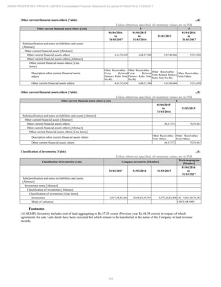 149
ADANI PROPERTIES PRIVATE LIMITED Consolidated Financial Statements for period 01/04/2016 to 31/03/2017
Other current financial assets others [Table] ..(4)
Unless otherwise specified, all monetary values are in INR
Other current financial assets others [Axis] 5 6
01/04/2016
to
31/03/2017
01/04/2015
to
31/03/2016
31/03/2015
01/04/2016
to
31/03/2017
Subclassification and notes on liabilities and assets
[Abstract]
Other current financial assets [Abstract]
Other current financial assets others 4,61,32,828 4,68,27,586 3,07,80,486 53,51,038
Other current financial assets others [Abstract]
Other current financial assets others [Line
items]
Description other current financial assets
others
Other Receivables -
From Related
Parties-( Refer Note
No.40)
Other Receivables -
From Related
Parties-( Refer Note
No.40)
Other Receivables -
From Related Parties-(
Refer Note No.40)
Other Receivables -
From Others
Other current financial assets others 4,61,32,828 4,68,27,586 3,07,80,486 53,51,038
Other current financial assets others [Table] ..(5)
Unless otherwise specified, all monetary values are in INR
Other current financial assets others [Axis] 6
01/04/2015
to
31/03/2016
31/03/2015
Subclassification and notes on liabilities and assets [Abstract]
Other current financial assets [Abstract]
Other current financial assets others 68,47,572 70,39,461
Other current financial assets others [Abstract]
Other current financial assets others [Line items]
Description other current financial assets others
Other Receivables -
From Others
Other Receivables -
From Others
Other current financial assets others 68,47,572 70,39,461
Classification of inventories [Table] ..(1)
Unless otherwise specified, all monetary values are in INR
Classification of inventories [Axis] Company inventories [Member]
Work-in-progress
[Member]
31/03/2017 31/03/2016 31/03/2015
01/04/2016
to
31/03/2017
Subclassification and notes on liabilities and assets
[Abstract]
Inventories notes [Abstract]
Classification of inventories [Abstract]
Classification of inventories [Line items]
Inventories 5,017,58,25,266 4,658,63,44,763 4,475,26,62,808 (A) 4,663,48,76,583
Mode of valuation COST OR NRV
Footnotes
(A) SEMPL Inventory includes cost of land aggregating to Rs.17.55 crores (Previous year Rs.48.38 crores) in respect of which
agreements for sale / sale deeds have been executed but which remain to be transferred in the name of the Company in land revenue
records.
 