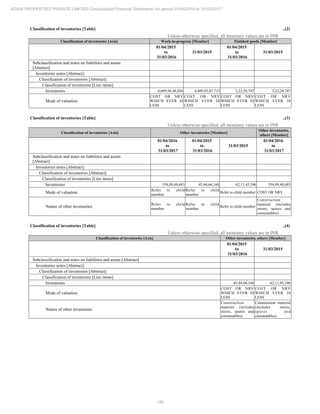 150
ADANI PROPERTIES PRIVATE LIMITED Consolidated Financial Statements for period 01/04/2016 to 31/03/2017
Classification of inventories [Table] ..(2)
Unless otherwise specified, all monetary values are in INR
Classification of inventories [Axis] Work-in-progress [Member] Finished goods [Member]
01/04/2015
to
31/03/2016
31/03/2015
01/04/2015
to
31/03/2016
31/03/2015
Subclassification and notes on liabilities and assets
[Abstract]
Inventories notes [Abstract]
Classification of inventories [Abstract]
Classification of inventories [Line items]
Inventories 4,609,96,48,856 4,409,92,87,715 3,22,29,747 3,22,29,747
Mode of valuation
COST OR NRV
WHICH EVER IS
LESS
COST OR NRV
WHICH EVER IS
LESS
COST OR NRV
WHICH EVER IS
LESS
COST OR NRV
WHICH EVER IS
LESS
Classification of inventories [Table] ..(3)
Unless otherwise specified, all monetary values are in INR
Classification of inventories [Axis] Other inventories [Member]
Other inventories,
others [Member]
01/04/2016
to
31/03/2017
01/04/2015
to
31/03/2016
31/03/2015
01/04/2016
to
31/03/2017
Subclassification and notes on liabilities and assets
[Abstract]
Inventories notes [Abstract]
Classification of inventories [Abstract]
Classification of inventories [Line items]
Inventories 354,09,48,683 45,44,66,160 62,11,45,346 354,09,48,683
Mode of valuation
Refer to child
member
Refer to child
member
Refer to child member COST OR NRV
Nature of other inventories
Refer to child
member
Refer to child
member
Refer to child member
Construction
material (includes
stores, spares and
consumables)
Classification of inventories [Table] ..(4)
Unless otherwise specified, all monetary values are in INR
Classification of inventories [Axis] Other inventories, others [Member]
01/04/2015
to
31/03/2016
31/03/2015
Subclassification and notes on liabilities and assets [Abstract]
Inventories notes [Abstract]
Classification of inventories [Abstract]
Classification of inventories [Line items]
Inventories 45,44,66,160 62,11,45,346
Mode of valuation
COST OR NRV
WHICH EVER IS
LESS
COST OR NRV
WHICH EVER IS
LESS
Nature of other inventories
Construction
material (includes
stores, spares and
consumables)
Construction material
(includes stores,
spares and
consumables)
 
