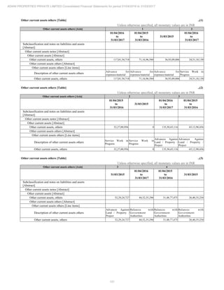 151
ADANI PROPERTIES PRIVATE LIMITED Consolidated Financial Statements for period 01/04/2016 to 31/03/2017
Other current assets others [Table] ..(1)
Unless otherwise specified, all monetary values are in INR
Other current assets others [Axis] 1 2
01/04/2016
to
31/03/2017
01/04/2015
to
31/03/2016
31/03/2015
01/04/2016
to
31/03/2017
Subclassification and notes on liabilities and assets
[Abstract]
Other current assets notes [Abstract]
Other current assets [Abstract]
Other current assets, others 117,01,54,718 71,16,96,584 36,93,09,886 24,51,18,130
Other current assets others [Abstract]
Other current assets others [Line items]
Description of other current assets others
Advance for
expenses/material
Advance for
expenses/material
Advance for
expenses/material
Service Work in
Progress
Other current assets, others 117,01,54,718 71,16,96,584 36,93,09,886 24,51,18,130
Other current assets others [Table] ..(2)
Unless otherwise specified, all monetary values are in INR
Other current assets others [Axis] 2 3
01/04/2015
to
31/03/2016
31/03/2015
01/04/2016
to
31/03/2017
01/04/2015
to
31/03/2016
Subclassification and notes on liabilities and assets
[Abstract]
Other current assets notes [Abstract]
Other current assets [Abstract]
Other current assets, others 32,27,00,956 0 135,50,43,116 65,12,98,436
Other current assets others [Abstract]
Other current assets others [Line items]
Description of other current assets others
Service Work in
Progress
Service Work in
Progress
Advances Against
Land / Property /
Project
Advances Against
Land / Property /
Project
Other current assets, others 32,27,00,956 0 135,50,43,116 65,12,98,436
Other current assets others [Table] ..(3)
Unless otherwise specified, all monetary values are in INR
Other current assets others [Axis] 3 4
31/03/2015
01/04/2016
to
31/03/2017
01/04/2015
to
31/03/2016
31/03/2015
Subclassification and notes on liabilities and assets
[Abstract]
Other current assets notes [Abstract]
Other current assets [Abstract]
Other current assets, others 52,29,24,727 44,52,35,296 31,48,77,475 26,40,35,254
Other current assets others [Abstract]
Other current assets others [Line items]
Description of other current assets others
Advances Against
Land / Property /
Project
Balances with
Government
Authorities
Balances with
Government
Authorities
Balances with
Government
Authorities
Other current assets, others 52,29,24,727 44,52,35,296 31,48,77,475 26,40,35,254
 