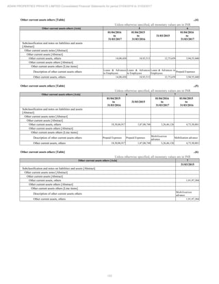 152
ADANI PROPERTIES PRIVATE LIMITED Consolidated Financial Statements for period 01/04/2016 to 31/03/2017
Other current assets others [Table] ..(4)
Unless otherwise specified, all monetary values are in INR
Other current assets others [Axis] 5 6
01/04/2016
to
31/03/2017
01/04/2015
to
31/03/2016
31/03/2015
01/04/2016
to
31/03/2017
Subclassification and notes on liabilities and assets
[Abstract]
Other current assets notes [Abstract]
Other current assets [Abstract]
Other current assets, others 14,08,430 18,93,513 12,75,659 3,94,55,440
Other current assets others [Abstract]
Other current assets others [Line items]
Description of other current assets others
Loans & Advances
to Employees
Loans & Advances
to Employees
Loans & Advances to
Employees
Prepaid Expenses
Other current assets, others 14,08,430 18,93,513 12,75,659 3,94,55,440
Other current assets others [Table] ..(5)
Unless otherwise specified, all monetary values are in INR
Other current assets others [Axis] 6 7
01/04/2015
to
31/03/2016
31/03/2015
01/04/2016
to
31/03/2017
01/04/2015
to
31/03/2016
Subclassification and notes on liabilities and assets
[Abstract]
Other current assets notes [Abstract]
Other current assets [Abstract]
Other current assets, others 18,30,86,917 1,87,08,748 3,26,46,126 4,73,30,801
Other current assets others [Abstract]
Other current assets others [Line items]
Description of other current assets others Prepaid Expenses Prepaid Expenses
Mobilisation
advance
Mobilisation advance
Other current assets, others 18,30,86,917 1,87,08,748 3,26,46,126 4,73,30,801
Other current assets others [Table] ..(6)
Unless otherwise specified, all monetary values are in INR
Other current assets others [Axis] 7
31/03/2015
Subclassification and notes on liabilities and assets [Abstract]
Other current assets notes [Abstract]
Other current assets [Abstract]
Other current assets, others 1,91,97,384
Other current assets others [Abstract]
Other current assets others [Line items]
Description of other current assets others
Mobilisation
advance
Other current assets, others 1,91,97,384
 