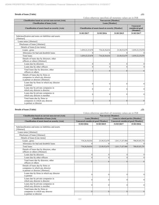 153
ADANI PROPERTIES PRIVATE LIMITED Consolidated Financial Statements for period 01/04/2016 to 31/03/2017
Details of loans [Table] ..(1)
Unless otherwise specified, all monetary values are in INR
Classification based on current non-current [Axis] Non-current [Member]
Classification of loans [Axis] Loans [Member]
Classification of assets based on security [Axis] Classification of assets based on security [Member]
Unsecured
considered good
[Member]
31/03/2017 31/03/2016 31/03/2015 31/03/2017
Subclassification and notes on liabilities and assets
[Abstract]
Loans notes [Abstract]
Disclosure of loans [Abstract]
Details of loans [Line items]
Loans , gross 1,039,22,25,878 734,26,56,016 23,50,52,679 1,039,22,25,878
Allowance for bad and doubtful loans 0 0 0 0
Total loans 1,039,22,25,878 734,26,56,016 23,50,52,679 1,039,22,25,878
Details of loans due by directors, other
officers or others [Abstract]
Loans due by directors 0 0 0 0
Loans due by other officers 0 0 0 0
Total loans due by directors, other
officers or others
0 0 0 0
Details of loans due by firms or
companies in which any director
is partner or director [Abstract]
Loans due by firms in which any director
is partner
0 0 0 0
Loans due by private companies in
which any director is director
0 0 0 0
Loans due by private companies in
which any director is member
0 0 0 0
Total loans due by firms or
companies in which any director
is partner or director
0 0 0 0
Details of loans [Table] ..(2)
Unless otherwise specified, all monetary values are in INR
Classification based on current non-current [Axis] Non-current [Member]
Classification of loans [Axis] Loans [Member] Loans to related parties [Member]
Classification of assets based on security [Axis] Unsecured considered good [Member] Unsecured considered good [Member]
31/03/2016 31/03/2015 31/03/2017 31/03/2016
Subclassification and notes on liabilities and assets
[Abstract]
Loans notes [Abstract]
Disclosure of loans [Abstract]
Details of loans [Line items]
Loans , gross 734,26,56,016 23,50,52,679 1,011,71,87,968 708,85,05,376
Allowance for bad and doubtful loans 0 0 0 0
Total loans 734,26,56,016 23,50,52,679 1,011,71,87,968 708,85,05,376
Details of loans due by directors, other
officers or others [Abstract]
Loans due by directors 0 0 0 0
Loans due by other officers 0 0 0 0
Total loans due by directors, other
officers or others
0 0 0 0
Details of loans due by firms or
companies in which any director
is partner or director [Abstract]
Loans due by firms in which any director
is partner
0 0 0 0
Loans due by private companies in
which any director is director
0 0 0 0
Loans due by private companies in
which any director is member
0 0 0 0
Total loans due by firms or
companies in which any director
is partner or director
0 0 0 0
 