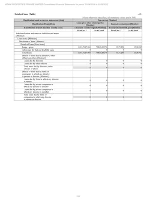 154
ADANI PROPERTIES PRIVATE LIMITED Consolidated Financial Statements for period 01/04/2016 to 31/03/2017
Details of loans [Table] ..(3)
Unless otherwise specified, all monetary values are in INR
Classification based on current non-current [Axis] Non-current [Member]
Classification of loans [Axis]
Loans given other related parties
[Member]
Loans given employees [Member]
Classification of assets based on security [Axis] Unsecured considered good [Member] Unsecured considered good [Member]
31/03/2017 31/03/2016 31/03/2017 31/03/2016
Subclassification and notes on liabilities and assets
[Abstract]
Loans notes [Abstract]
Disclosure of loans [Abstract]
Details of loans [Line items]
Loans , gross 1,011,71,87,968 708,85,05,376 13,77,258 13,38,942
Allowance for bad and doubtful loans 0 0 0 0
Total loans 1,011,71,87,968 708,85,05,376 13,77,258 13,38,942
Details of loans due by directors, other
officers or others [Abstract]
Loans due by directors 0 0 0 0
Loans due by other officers 0 0 0 0
Total loans due by directors, other
officers or others
0 0 0 0
Details of loans due by firms or
companies in which any director
is partner or director [Abstract]
Loans due by firms in which any director
is partner
0 0 0 0
Loans due by private companies in
which any director is director
0 0 0 0
Loans due by private companies in
which any director is member
0 0 0 0
Total loans due by firms or
companies in which any director
is partner or director
0 0 0 0
 