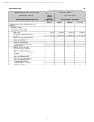 155
ADANI PROPERTIES PRIVATE LIMITED Consolidated Financial Statements for period 01/04/2016 to 31/03/2017
Details of loans [Table] ..(4)
Unless otherwise specified, all monetary values are in INR
Classification based on current non-current [Axis] Non-current [Member]
Classification of loans [Axis]
Loans given
employees
[Member]
Other loans [Member]
Classification of assets based on security [Axis]
Unsecured
considered good
[Member]
Unsecured considered good [Member]
31/03/2015 31/03/2017 31/03/2016 31/03/2015
Subclassification and notes on liabilities and assets
[Abstract]
Loans notes [Abstract]
Disclosure of loans [Abstract]
Details of loans [Line items]
Loans , gross 13,68,462 27,36,60,652 25,28,11,698 23,36,84,217
Allowance for bad and doubtful loans 0 0 0 0
Total loans 13,68,462 27,36,60,652 25,28,11,698 23,36,84,217
Details of loans due by directors, other
officers or others [Abstract]
Loans due by directors 0 0 0 0
Loans due by other officers 0 0 0 0
Total loans due by directors, other
officers or others
0 0 0 0
Details of loans due by firms or
companies in which any director
is partner or director [Abstract]
Loans due by firms in which any director
is partner
0 0 0 0
Loans due by private companies in
which any director is director
0 0 0 0
Loans due by private companies in
which any director is member
0 0 0 0
Total loans due by firms or
companies in which any director
is partner or director
0 0 0 0
 