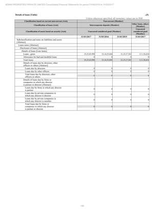156
ADANI PROPERTIES PRIVATE LIMITED Consolidated Financial Statements for period 01/04/2016 to 31/03/2017
Details of loans [Table] ..(5)
Unless otherwise specified, all monetary values are in INR
Classification based on current non-current [Axis] Non-current [Member]
Classification of loans [Axis] Intercorporate deposits [Member]
Other loans, others
[Member]
Classification of assets based on security [Axis] Unsecured considered good [Member]
Unsecured
considered good
[Member]
31/03/2017 31/03/2016 31/03/2015 31/03/2017
Subclassification and notes on liabilities and assets
[Abstract]
Loans notes [Abstract]
Disclosure of loans [Abstract]
Details of loans [Line items]
Loans , gross 25,25,03,998 23,16,55,044 21,25,27,563 2,11,56,654
Allowance for bad and doubtful loans 0 0 0 0
Total loans 25,25,03,998 23,16,55,044 21,25,27,563 2,11,56,654
Details of loans due by directors, other
officers or others [Abstract]
Loans due by directors 0 0 0 0
Loans due by other officers 0 0 0 0
Total loans due by directors, other
officers or others
0 0 0 0
Details of loans due by firms or
companies in which any director
is partner or director [Abstract]
Loans due by firms in which any director
is partner
0 0 0 0
Loans due by private companies in
which any director is director
0 0 0 0
Loans due by private companies in
which any director is member
0 0 0 0
Total loans due by firms or
companies in which any director
is partner or director
0 0 0 0
 