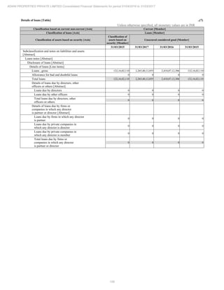 158
ADANI PROPERTIES PRIVATE LIMITED Consolidated Financial Statements for period 01/04/2016 to 31/03/2017
Details of loans [Table] ..(7)
Unless otherwise specified, all monetary values are in INR
Classification based on current non-current [Axis] Current [Member]
Classification of loans [Axis] Loans [Member]
Classification of assets based on security [Axis]
Classification of
assets based on
security [Member]
Unsecured considered good [Member]
31/03/2015 31/03/2017 31/03/2016 31/03/2015
Subclassification and notes on liabilities and assets
[Abstract]
Loans notes [Abstract]
Disclosure of loans [Abstract]
Details of loans [Line items]
Loans , gross 122,16,02,110 2,265,40,12,855 2,410,07,12,306 122,16,02,110
Allowance for bad and doubtful loans 0 0 0 0
Total loans 122,16,02,110 2,265,40,12,855 2,410,07,12,306 122,16,02,110
Details of loans due by directors, other
officers or others [Abstract]
Loans due by directors 0 0 0 0
Loans due by other officers 0 0 0 0
Total loans due by directors, other
officers or others
0 0 0 0
Details of loans due by firms or
companies in which any director
is partner or director [Abstract]
Loans due by firms in which any director
is partner
0 0 0 0
Loans due by private companies in
which any director is director
0 0 0 0
Loans due by private companies in
which any director is member
0 0 0 0
Total loans due by firms or
companies in which any director
is partner or director
0 0 0 0
 