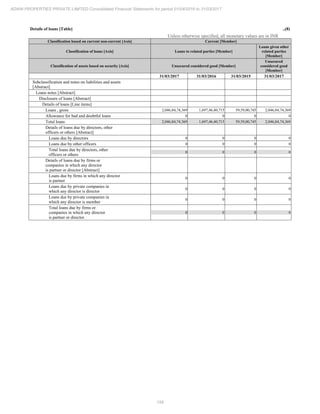 159
ADANI PROPERTIES PRIVATE LIMITED Consolidated Financial Statements for period 01/04/2016 to 31/03/2017
Details of loans [Table] ..(8)
Unless otherwise specified, all monetary values are in INR
Classification based on current non-current [Axis] Current [Member]
Classification of loans [Axis] Loans to related parties [Member]
Loans given other
related parties
[Member]
Classification of assets based on security [Axis] Unsecured considered good [Member]
Unsecured
considered good
[Member]
31/03/2017 31/03/2016 31/03/2015 31/03/2017
Subclassification and notes on liabilities and assets
[Abstract]
Loans notes [Abstract]
Disclosure of loans [Abstract]
Details of loans [Line items]
Loans , gross 2,046,84,74,369 1,697,46,40,715 59,59,00,745 2,046,84,74,369
Allowance for bad and doubtful loans 0 0 0 0
Total loans 2,046,84,74,369 1,697,46,40,715 59,59,00,745 2,046,84,74,369
Details of loans due by directors, other
officers or others [Abstract]
Loans due by directors 0 0 0 0
Loans due by other officers 0 0 0 0
Total loans due by directors, other
officers or others
0 0 0 0
Details of loans due by firms or
companies in which any director
is partner or director [Abstract]
Loans due by firms in which any director
is partner
0 0 0 0
Loans due by private companies in
which any director is director
0 0 0 0
Loans due by private companies in
which any director is member
0 0 0 0
Total loans due by firms or
companies in which any director
is partner or director
0 0 0 0
 