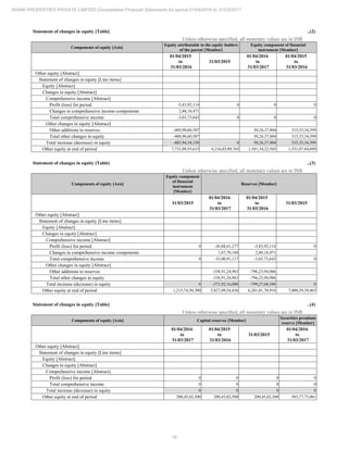 16
ADANI PROPERTIES PRIVATE LIMITED Consolidated Financial Statements for period 01/04/2016 to 31/03/2017
Statement of changes in equity [Table] ..(2)
Unless otherwise specified, all monetary values are in INR
Components of equity [Axis]
Equity attributable to the equity holders
of the parent [Member]
Equity component of financial
instrument [Member]
01/04/2015
to
31/03/2016
31/03/2015
01/04/2016
to
31/03/2017
01/04/2015
to
31/03/2016
Other equity [Abstract]
Statement of changes in equity [Line items]
Equity [Abstract]
Changes in equity [Abstract]
Comprehensive income [Abstract]
Profit (loss) for period -5,83,92,114 0 0 0
Changes in comprehensive income components 2,80,18,471
Total comprehensive income -3,03,73,643 0 0 0
Other changes in equity [Abstract]
Other additions to reserves -480,90,60,507 50,26,37,804 315,33,34,399
Total other changes in equity -480,90,60,507 50,26,37,804 315,33,34,399
Total increase (decrease) in equity -483,94,34,150 0 50,26,37,804 315,33,34,399
Other equity at end of period 7,732,09,55,615 8,216,03,89,765 1,581,34,22,503 1,531,07,84,699
Statement of changes in equity [Table] ..(3)
Unless otherwise specified, all monetary values are in INR
Components of equity [Axis]
Equity component
of financial
instrument
[Member]
Reserves [Member]
31/03/2015
01/04/2016
to
31/03/2017
01/04/2015
to
31/03/2016
31/03/2015
Other equity [Abstract]
Statement of changes in equity [Line items]
Equity [Abstract]
Changes in equity [Abstract]
Comprehensive income [Abstract]
Profit (loss) for period 0 -36,88,61,277 -5,83,92,114 0
Changes in comprehensive income components 1,87,70,160 2,80,18,471
Total comprehensive income 0 -35,00,91,117 -3,03,73,643 0
Other changes in equity [Abstract]
Other additions to reserves -338,91,24,963 -796,23,94,906
Total other changes in equity -338,91,24,963 -796,23,94,906
Total increase (decrease) in equity 0 -373,92,16,080 -799,27,68,549 0
Other equity at end of period 1,215,74,50,300 5,827,09,54,836 6,201,01,70,916 7,000,29,39,465
Statement of changes in equity [Table] ..(4)
Unless otherwise specified, all monetary values are in INR
Components of equity [Axis] Capital reserves [Member]
Securities premium
reserve [Member]
01/04/2016
to
31/03/2017
01/04/2015
to
31/03/2016
31/03/2015
01/04/2016
to
31/03/2017
Other equity [Abstract]
Statement of changes in equity [Line items]
Equity [Abstract]
Changes in equity [Abstract]
Comprehensive income [Abstract]
Profit (loss) for period 0 0 0 0
Total comprehensive income 0 0 0 0
Total increase (decrease) in equity 0 0 0 0
Other equity at end of period 200,45,02,500 200,45,02,500 200,45,02,500 503,77,73,061
 