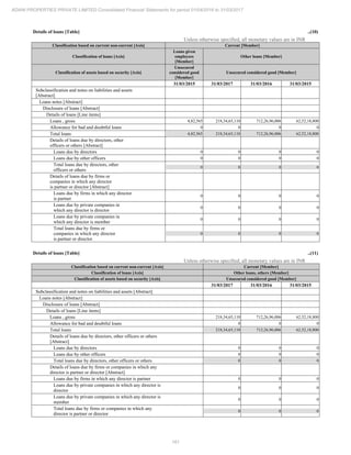 161
ADANI PROPERTIES PRIVATE LIMITED Consolidated Financial Statements for period 01/04/2016 to 31/03/2017
Details of loans [Table] ..(10)
Unless otherwise specified, all monetary values are in INR
Classification based on current non-current [Axis] Current [Member]
Classification of loans [Axis]
Loans given
employees
[Member]
Other loans [Member]
Classification of assets based on security [Axis]
Unsecured
considered good
[Member]
Unsecured considered good [Member]
31/03/2015 31/03/2017 31/03/2016 31/03/2015
Subclassification and notes on liabilities and assets
[Abstract]
Loans notes [Abstract]
Disclosure of loans [Abstract]
Details of loans [Line items]
Loans , gross 4,82,565 218,34,65,110 712,26,96,006 62,52,18,800
Allowance for bad and doubtful loans 0 0 0 0
Total loans 4,82,565 218,34,65,110 712,26,96,006 62,52,18,800
Details of loans due by directors, other
officers or others [Abstract]
Loans due by directors 0 0 0 0
Loans due by other officers 0 0 0 0
Total loans due by directors, other
officers or others
0 0 0 0
Details of loans due by firms or
companies in which any director
is partner or director [Abstract]
Loans due by firms in which any director
is partner
0 0 0 0
Loans due by private companies in
which any director is director
0 0 0 0
Loans due by private companies in
which any director is member
0 0 0 0
Total loans due by firms or
companies in which any director
is partner or director
0 0 0 0
Details of loans [Table] ..(11)
Unless otherwise specified, all monetary values are in INR
Classification based on current non-current [Axis] Current [Member]
Classification of loans [Axis] Other loans, others [Member]
Classification of assets based on security [Axis] Unsecured considered good [Member]
31/03/2017 31/03/2016 31/03/2015
Subclassification and notes on liabilities and assets [Abstract]
Loans notes [Abstract]
Disclosure of loans [Abstract]
Details of loans [Line items]
Loans , gross 218,34,65,110 712,26,96,006 62,52,18,800
Allowance for bad and doubtful loans 0 0 0
Total loans 218,34,65,110 712,26,96,006 62,52,18,800
Details of loans due by directors, other officers or others
[Abstract]
Loans due by directors 0 0 0
Loans due by other officers 0 0 0
Total loans due by directors, other officers or others 0 0 0
Details of loans due by firms or companies in which any
director is partner or director [Abstract]
Loans due by firms in which any director is partner 0 0 0
Loans due by private companies in which any director is
director
0 0 0
Loans due by private companies in which any director is
member
0 0 0
Total loans due by firms or companies in which any
director is partner or director
0 0 0
 