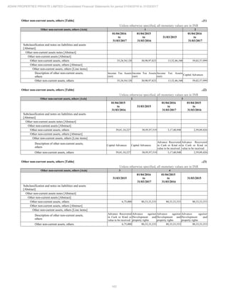 162
ADANI PROPERTIES PRIVATE LIMITED Consolidated Financial Statements for period 01/04/2016 to 31/03/2017
Other non-current assets, others [Table] ..(1)
Unless otherwise specified, all monetary values are in INR
Other non-current assets, others [Axis] 1 2
01/04/2016
to
31/03/2017
01/04/2015
to
31/03/2016
31/03/2015
01/04/2016
to
31/03/2017
Subclassification and notes on liabilities and assets
[Abstract]
Other non-current assets notes [Abstract]
Other non-current assets [Abstract]
Other non-current assets, others 35,24,54,120 30,90,97,823 13,52,46,340 59,02,57,999
Other non-current assets, others [Abstract]
Other non-current assets, others [Line items]
Description of other non-current assets,
others
Income Tax Assets
(net)
Income Tax Assets
(net)
Income Tax Assets
(net)
Capital Advances
Other non-current assets, others 35,24,54,120 30,90,97,823 13,52,46,340 59,02,57,999
Other non-current assets, others [Table] ..(2)
Unless otherwise specified, all monetary values are in INR
Other non-current assets, others [Axis] 2 3
01/04/2015
to
31/03/2016
31/03/2015
01/04/2016
to
31/03/2017
01/04/2015
to
31/03/2016
Subclassification and notes on liabilities and assets
[Abstract]
Other non-current assets notes [Abstract]
Other non-current assets [Abstract]
Other non-current assets, others 59,81,10,227 50,95,97,519 3,17,40,948 2,59,89,426
Other non-current assets, others [Abstract]
Other non-current assets, others [Line items]
Description of other non-current assets,
others
Capital Advances Capital Advances
Advance Recovered
in Cash or Kind or
value to be received
Advance Recovered
in Cash or Kind or
value to be received
Other non-current assets, others 59,81,10,227 50,95,97,519 3,17,40,948 2,59,89,426
Other non-current assets, others [Table] ..(3)
Unless otherwise specified, all monetary values are in INR
Other non-current assets, others [Axis] 3 4
31/03/2015
01/04/2016
to
31/03/2017
01/04/2015
to
31/03/2016
31/03/2015
Subclassification and notes on liabilities and assets
[Abstract]
Other non-current assets notes [Abstract]
Other non-current assets [Abstract]
Other non-current assets, others 6,75,000 80,33,33,333 80,33,33,333 80,33,33,333
Other non-current assets, others [Abstract]
Other non-current assets, others [Line items]
Description of other non-current assets,
others
Advance Recovered
in Cash or Kind or
value to be received
Advance against
Development and
property rights
Advance against
Development and
property rights
Advance against
Development and
property rights
Other non-current assets, others 6,75,000 80,33,33,333 80,33,33,333 80,33,33,333
 