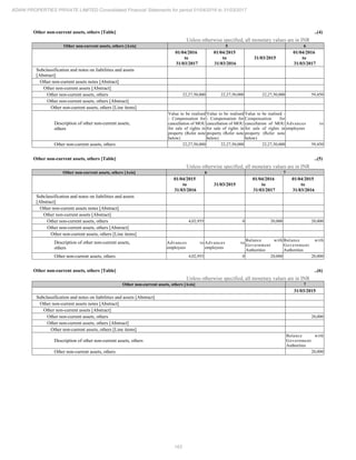 163
ADANI PROPERTIES PRIVATE LIMITED Consolidated Financial Statements for period 01/04/2016 to 31/03/2017
Other non-current assets, others [Table] ..(4)
Unless otherwise specified, all monetary values are in INR
Other non-current assets, others [Axis] 5 6
01/04/2016
to
31/03/2017
01/04/2015
to
31/03/2016
31/03/2015
01/04/2016
to
31/03/2017
Subclassification and notes on liabilities and assets
[Abstract]
Other non-current assets notes [Abstract]
Other non-current assets [Abstract]
Other non-current assets, others 22,27,50,000 22,27,50,000 22,27,50,000 59,450
Other non-current assets, others [Abstract]
Other non-current assets, others [Line items]
Description of other non-current assets,
others
Value to be realised
- Compensation for
cancellation of MOU
for sale of rights in
property (Refer note
below)
Value to be realised
- Compensation for
cancellation of MOU
for sale of rights in
property (Refer note
below)
Value to be realised -
Compensation for
cancellation of MOU
for sale of rights in
property (Refer note
below)
Advances to
employees
Other non-current assets, others 22,27,50,000 22,27,50,000 22,27,50,000 59,450
Other non-current assets, others [Table] ..(5)
Unless otherwise specified, all monetary values are in INR
Other non-current assets, others [Axis] 6 7
01/04/2015
to
31/03/2016
31/03/2015
01/04/2016
to
31/03/2017
01/04/2015
to
31/03/2016
Subclassification and notes on liabilities and assets
[Abstract]
Other non-current assets notes [Abstract]
Other non-current assets [Abstract]
Other non-current assets, others 4,02,955 0 20,000 20,000
Other non-current assets, others [Abstract]
Other non-current assets, others [Line items]
Description of other non-current assets,
others
Advances to
employees
Advances to
employees
Balance with
Government
Authorities
Balance with
Government
Authorities
Other non-current assets, others 4,02,955 0 20,000 20,000
Other non-current assets, others [Table] ..(6)
Unless otherwise specified, all monetary values are in INR
Other non-current assets, others [Axis] 7
31/03/2015
Subclassification and notes on liabilities and assets [Abstract]
Other non-current assets notes [Abstract]
Other non-current assets [Abstract]
Other non-current assets, others 20,000
Other non-current assets, others [Abstract]
Other non-current assets, others [Line items]
Description of other non-current assets, others
Balance with
Government
Authorities
Other non-current assets, others 20,000
 