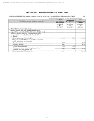 167
ADANI PROPERTIES PRIVATE LIMITED Consolidated Financial Statements for period 01/04/2016 to 31/03/2017
[401200] Notes - Additional disclosures on balance sheet
Details of specified bank Notes held and transacted during the period from 8 November 2016 to 30 December 2016 [Table] ..(1)
Unless otherwise specified, all monetary values are in INR
Total of SBN and other notification notes [Axis]
Total of SBN and
other notification
notes [Member]
Specified bank
Notes [Member]
Other
denomination notes
[ Member]
01/04/2016
to
31/03/2017
01/04/2016
to
31/03/2017
01/04/2016
to
31/03/2017
Additional balance sheet notes [Abstract]
Details of specified bank Notes held and transacted during
the period from 8 November 2016 to 30 December 2016 [Abstract]
Details of specified bank Notes held and transacted during
the period from 8 November2016 to 30 December2016
[LineItems]
Closing balance as at 8 November 2016 1,86,000 71,000 1,15,000
Changes in cash in hand during the period from 8 November
2016 to 30 December 2016 [Abstract]
Permitted receipted 50,000 50,000
Permitted payments 60,813 60,813
Amount deposited in banks 71,000 71,000
Total changes in cash in hand during the period from 8
november 2016 to 30 december 2016
-81,813 -71,000 -10,813
Closing balance as at 30 December 2016 1,04,187 0 1,04,187
 