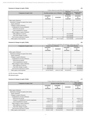17
ADANI PROPERTIES PRIVATE LIMITED Consolidated Financial Statements for period 01/04/2016 to 31/03/2017
Statement of changes in equity [Table] ..(5)
Unless otherwise specified, all monetary values are in INR
Components of equity [Axis] Securities premium reserve [Member]
Debenture
redemption reserve
[Member]
General reserve
[Member]
01/04/2015
to
31/03/2016
31/03/2015
01/04/2016
to
31/03/2017
01/04/2016
to
31/03/2017
Other equity [Abstract]
Statement of changes in equity [Line items]
Equity [Abstract]
Changes in equity [Abstract]
Comprehensive income [Abstract]
Profit (loss) for period 0 0 0 0
Total comprehensive income 0 0 0 0
Other changes in equity [Abstract]
Other additions to reserves 126,25,00,000
Total other changes in equity 126,25,00,000
Total increase (decrease) in equity 0 0 126,25,00,000 0
Other equity at end of period 503,77,73,061 503,77,73,061 126,25,00,000 1,675,07,84,097
Statement of changes in equity [Table] ..(6)
Unless otherwise specified, all monetary values are in INR
Components of equity [Axis] General reserve [Member] Other funds [Member]
01/04/2015
to
31/03/2016
31/03/2015
01/04/2016
to
31/03/2017
01/04/2015
to
31/03/2016
Other equity [Abstract]
Statement of changes in equity [Line items]
Equity [Abstract]
Changes in equity [Abstract]
Comprehensive income [Abstract]
Profit (loss) for period 0 0 0 0
Total comprehensive income 0 0 0 0
Other changes in equity [Abstract]
Other additions to reserves (A) 30,95,46,728 (B) 59,36,89,851
Total other changes in equity 30,95,46,728 59,36,89,851
Total increase (decrease) in equity 30,95,46,728 0 0 59,36,89,851
Other equity at end of period 1,675,07,84,097 1,644,12,37,369 59,36,89,851 59,36,89,851
(A) On Account of Merger
(B) deemed equity
Statement of changes in equity [Table] ..(7)
Unless otherwise specified, all monetary values are in INR
Components of equity [Axis] Retained earnings [Member]
Other retained
earning [Member]
01/04/2016
to
31/03/2017
01/04/2015
to
31/03/2016
31/03/2015
01/04/2016
to
31/03/2017
Other equity [Abstract]
Statement of changes in equity [Line items]
Equity [Abstract]
Changes in equity [Abstract]
Comprehensive income [Abstract]
Profit (loss) for period -36,88,61,277 -5,83,92,114 0 -36,88,61,277
Changes in comprehensive income components 1,87,70,160 2,80,18,471 1,87,70,160
Total comprehensive income -35,00,91,117 -3,03,73,643 0 -35,00,91,117
Other changes in equity [Abstract]
Other additions to reserves -126,24,82,617 -2,16,10,642 -126,24,82,617
Total other changes in equity -126,24,82,617 -2,16,10,642 -126,24,82,617
Total increase (decrease) in equity -161,25,73,734 -5,19,84,285 0 -161,25,73,734
Other equity at end of period 692,98,71,288 854,24,45,022 859,44,29,307 692,98,71,288
 