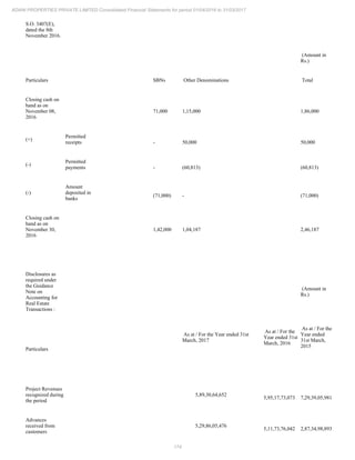 174
ADANI PROPERTIES PRIVATE LIMITED Consolidated Financial Statements for period 01/04/2016 to 31/03/2017
S.O. 3407(E),
dated the 8th
November 2016.
(Amount in
Rs.)
Particulars SBNs Other Denominations Total
Closing cash on
hand as on
November 08,
2016
71,000 1,15,000 1,86,000
(+)
Permitted
receipts - 50,000 50,000
(-)
Permitted
payments - (60,813) (60,813)
(-)
Amount
deposited in
banks
(71,000) - (71,000)
Closing cash on
hand as on
November 30,
2016
1,42,000 1,04,187 2,46,187
Disclosures as
required under
the Guidance
Note on
Accounting for
Real Estate
Transactions :
(Amount in
Rs.)
Particulars
As at / For the Year ended 31st
March, 2017
As at / For the
Year ended 31st
March, 2016
As at / For the
Year ended
31st March,
2015
Project Revenues
recognized during
the period
5,89,30,64,652
5,95,17,73,073 7,29,39,05,981
Advances
received from
customers
5,29,86,05,476
5,11,73,76,042 2,87,34,98,893
 
