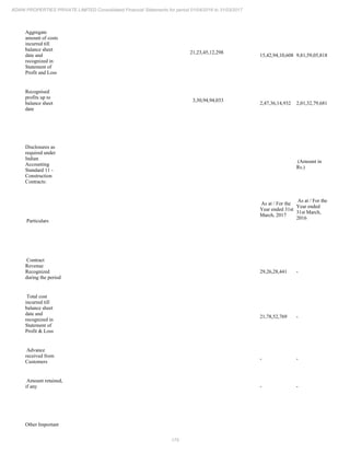 175
ADANI PROPERTIES PRIVATE LIMITED Consolidated Financial Statements for period 01/04/2016 to 31/03/2017
Aggregate
amount of costs
incurred till
balance sheet
date and
recognized in
Statement of
Profit and Loss
21,23,45,12,298
15,42,94,10,608 9,81,59,05,818
Recognised
profits up to
balance sheet
date
3,30,94,94,033
2,47,36,14,932 2,01,32,79,681
Disclosures as
required under
Indian
Accounting
Standard 11 -
Construction
Contracts:
(Amount in
Rs.)
Particulars
As at / For the
Year ended 31st
March, 2017
As at / For the
Year ended
31st March,
2016
Contract
Revenue
Recognized
during the period
29,26,28,441 -
Total cost
incurred till
balance sheet
date and
recognized in
Statement of
Profit & Loss
21,78,52,769 -
Advance
received from
Customers
- -
Amount retained,
if any - -
Other Important
 