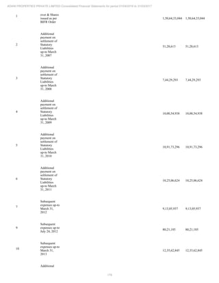 179
ADANI PROPERTIES PRIVATE LIMITED Consolidated Financial Statements for period 01/04/2016 to 31/03/2017
1 over & Shares
issued as per
BIFR Order
1,50,64,33,044 1,50,64,33,044
2
Additional
payment on
settlement of
Statutory
Liabilities
up-to March
31, 2007
51,28,613 51,28,613
3
Additional
payment on
settlement of
Statutory
Liabilities
up-to March
31, 2008
7,44,29,293 7,44,29,293
4
Additional
payment on
settlement of
Statutory
Liabilities
up-to March
31, 2009
10,00,54,938 10,00,54,938
5
Additional
payment on
settlement of
Statutory
Liabilities
up-to March
31, 2010
10,91,73,296 10,91,73,296
6
Additional
payment on
settlement of
Statutory
Liabilities
up-to March
31, 2011
10,25,06,624 10,25,06,624
7
Subsequent
expenses up-to
March 31,
2012
9,13,05,937 9,13,05,937
9
Subsequent
expenses up-to
July 24, 2012
80,21,185 80,21,185
10
Subsequent
expenses up-to
March 31,
2013
12,35,62,845 12,35,62,845
Additional
 