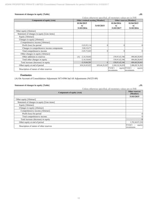 18
ADANI PROPERTIES PRIVATE LIMITED Consolidated Financial Statements for period 01/04/2016 to 31/03/2017
Statement of changes in equity [Table] ..(8)
Unless otherwise specified, all monetary values are in INR
Components of equity [Axis] Other retained earning [Member] Other reserves [Member]
01/04/2015
to
31/03/2016
31/03/2015
01/04/2016
to
31/03/2017
01/04/2015
to
31/03/2016
Other equity [Abstract]
Statement of changes in equity [Line items]
Equity [Abstract]
Changes in equity [Abstract]
Comprehensive income [Abstract]
Profit (loss) for period -5,83,92,114 0 0 0
Changes in comprehensive income components 2,80,18,471
Total comprehensive income -3,03,73,643 0 0 0
Other changes in equity [Abstract]
Other additions to reserves (A) -2,16,10,642 -338,91,42,346 -884,40,20,843
Total other changes in equity -2,16,10,642 -338,91,42,346 -884,40,20,843
Total increase (decrease) in equity -5,19,84,285 0 -338,91,42,346 -884,40,20,843
Other equity at end of period 854,24,45,022 859,44,29,307 2,569,18,34,039 2,908,09,76,385
Description of nature of other reserves
FVOCI - equity
investments
FVOCI - equity
investments
Footnotes
(A) On Account of Consolidation Adjustment 34714506 Ind AS Adjustments (56325149)
Statement of changes in equity [Table] ..(9)
Unless otherwise specified, all monetary values are in INR
Components of equity [Axis]
Other reserves
[Member]
31/03/2015
Other equity [Abstract]
Statement of changes in equity [Line items]
Equity [Abstract]
Changes in equity [Abstract]
Comprehensive income [Abstract]
Profit (loss) for period 0
Total comprehensive income 0
Total increase (decrease) in equity 0
Other equity at end of period 3,792,49,97,228
Description of nature of other reserves
FVOCI - equity
investments
 