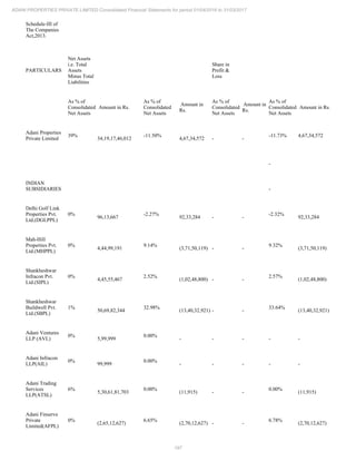 197
ADANI PROPERTIES PRIVATE LIMITED Consolidated Financial Statements for period 01/04/2016 to 31/03/2017
Schedule-III of
The Companies
Act,2013.
PARTICULARS
Net Assets
i.e. Total
Assets
Minus Total
Liabilities
Share in
Profit &
Loss
As % of
Consolidated
Net Assets
Amount in Rs.
As % of
Consolidated
Net Assets
Amount in
Rs.
As % of
Consolidated
Net Assets
Amount in
Rs.
As % of
Consolidated
Net Assets
Amount in Rs.
Adani Properties
Private Limited
39%
34,19,17,46,012
-11.50%
4,67,34,572 - -
-11.73% 4,67,34,572
-
INDIAN
SUBSIDIARIES -
Delhi Golf Link
Properties Pvt.
Ltd.(DGLPPL)
0%
96,13,667
-2.27%
92,33,284 - -
-2.32%
92,33,284
Mah-Hill
Properties Pvt.
Ltd.(MHPPL)
0%
4,44,99,191
9.14%
(3,71,50,119) - -
9.32%
(3,71,50,119)
Shankheshwar
Infracon Pvt.
Ltd.(SIPL)
0%
4,45,55,467
2.52%
(1,02,48,800) - -
2.57%
(1,02,48,800)
Shankheshwar
Buildwell Pvt.
Ltd.(SBPL)
1%
50,69,82,344
32.98%
(13,40,32,921) - -
33.64%
(13,40,32,921)
Adani Ventures
LLP (AVL)
0%
5,99,999
0.00%
- - - - -
Adani Infracon
LLP(AIL)
0%
99,999
0.00%
- - - - -
Adani Trading
Services
LLP(ATSL)
6%
5,30,61,81,703
0.00%
(11,915) - -
0.00%
(11,915)
Adani Finserve
Private
Limited(AFPL)
0%
(2,65,12,627)
6.65%
(2,70,12,627) - -
6.78%
(2,70,12,627)
 