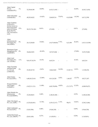 198
ADANI PROPERTIES PRIVATE LIMITED Consolidated Financial Statements for period 01/04/2016 to 31/03/2017
Adani Capital
Private
Limited(ACPL)
1%
52,39,88,390
10.09%
(4,10,11,410) - -
10.29%
(4,10,11,410)
Adani Infra India
Limited(AIIL)
1%
49,29,56,032
-14.42%
5,86,09,514
75.87%
61,03,080
-16.24%
6,47,12,594
Adani Tradeline
LLP(ATLL)
(Earlier known as
Parsa Kente Rail
Infra LLP (Parsa
Kente Rail Pvt.
Ltd. Converted in
LLP)
57%
50,53,37,01,961
0.01%
(27,650) - -
0.01%
(27,650)
Adani
Infrastructure &
Developers Pvt.
Ltd.(AIDPL)
0%
24,13,28,820
35.86%
(14,57,40,843)
7.73%
6,21,494
36.43%
(14,51,19,349)
Shantigram Estate
Management Pvt
Ltd(SEMPL)
0%
36,60,63,891
-26.54%
10,78,72,046 - -
-27.08%
10,78,72,046
Adani Land
Developers Pvt.
Ltd. (ALDPL)
11%
9,81,97,76,578
-0.16%
6,45,214 - -
-0.16%
6,45,214
Adani Township
and Real Estate
Co. Pvt Ltd.
(ATRECPL)
0%
25,20,24,710
-2.62%
1,06,65,842
16.54%
13,30,714
-3.01%
1,19,96,556
Adani Estates
Pvt.Ltd.(AEPL)
7%
6,40,36,52,416
-12.09%
4,91,24,320
1.83%
1,46,927
-12.37%
4,92,71,247
Swayam Realtors
And Traders
LLP(SRTL)
0%
(14,22,11,131)
11.90%
(4,83,78,050)
-8.92%
(7,17,577)
12.32%
(4,90,95,627)
Adani Mundra Sez
Infrastructure
Pvt.Ltd(AMSIPL).
0%
23,20,40,021
4.44%
(1,80,26,340) - -
4.52%
(1,80,26,340)
Adani Developers
Pvt. Ltd. (ADPL)
0%
(12,54,26,841)
13.76%
(5,59,12,317)
1.13%
90,671
14.01%
(5,58,21,646)
Adani Landscapes
Pvt.Ltd.(ALPL)
0%
(16,83,586)
0.48%
(19,66,330) - -
0.49%
(19,66,330)
Aaloka Real Estate
Pvt. Ltd. (AREPL)
0%
(26,01,630)
0.27%
(11,05,051) - -
0.28%
(11,05,051)
 