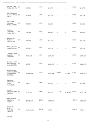199
ADANI PROPERTIES PRIVATE LIMITED Consolidated Financial Statements for period 01/04/2016 to 31/03/2017
Jade Agri Land
Pvt.Ltd. (JALPL)
0%
1,63,015
0.01%
(34,873) - -
0.01%
(34,873)
Jade Agricultural
Company Pvt.Ltd.
(JACPL)
0%
1,24,749
0.01%
(35,235) - -
0.01%
(35,235)
Jade Food &
Properties
Pvt.Ltd. (JFPPL)
0%
1,53,021
0.01%
(35,236) - -
0.01%
(35,236)
Lushgreen
Landscapes
Pvt.Ltd. (LLPL)
0%
2,07,068
0.01%
(34,602) - -
0.01%
(34,602)
Rajendra Agri
Trade Pvt
Ltd(RjATPL)
0%
1,51,305
0.01%
(37,124) - -
0.01%
(37,124)
Rohit Agri Trade
Pvt Ltd(RoATPL)
0%
1,92,633
0.01%
(35,236) - -
0.01%
(35,236)
Columbia Chrome
(India) Pvt
Ltd(CCIPL)
0%
11,04,582
0.05%
(2,00,386) - -
0.05%
(2,00,386)
Shantigram Utility
Services Private
Limited(SUSPL)
0%
1,27,211
0.10%
(4,08,673) - -
0.10%
(4,08,673)
Belvedere Golf
and Country Club
Private Limited.
(BGCCPL)
0%
1,34,99,546
0.23%
(9,33,494)
1.65%
1,32,952
0.20%
(8,00,542)
Supersonic
Infrastructure
Private
Limited(SIPL)
0%
24,782
0.00%
(18,801) - -
0.00%
(18,801)
Lovisha
Infrastructure Pvt
Ltd(LIPL)
0%
(2,18,436)
0.00%
(10,857)
-1.33%
(1,06,682)
0.03%
(1,17,539)
Alton Buildtech
India Private
Limited
0%
2,86,22,160
-2.05%
83,44,173 - -
-2.09%
83,44,173
SUYOJAN
REALTY
PRIVATE
LIMITED
0%
(4,29,55,408)
-0.02%
73,681 - -
-0.02%
73,681
MISTRY
 